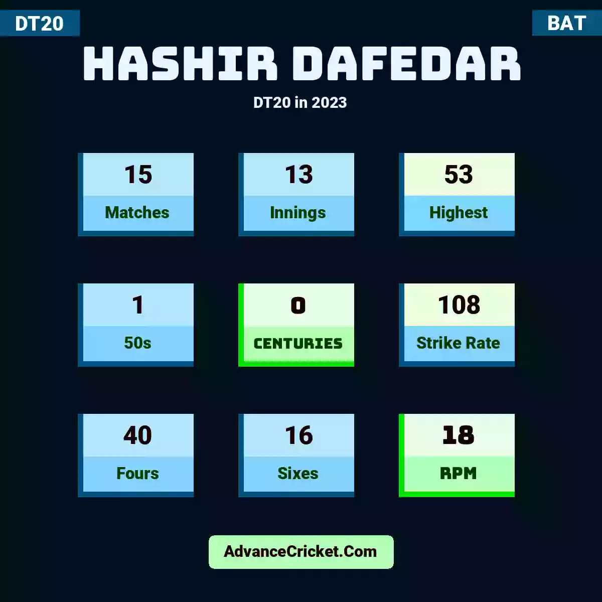 Hashir Dafedar DT20  in 2023, Hashir Dafedar played 15 matches, scored 53 runs as highest, 1 half-centuries, and 0 centuries, with a strike rate of 108. H.Dafedar hit 40 fours and 16 sixes, with an RPM of 18.