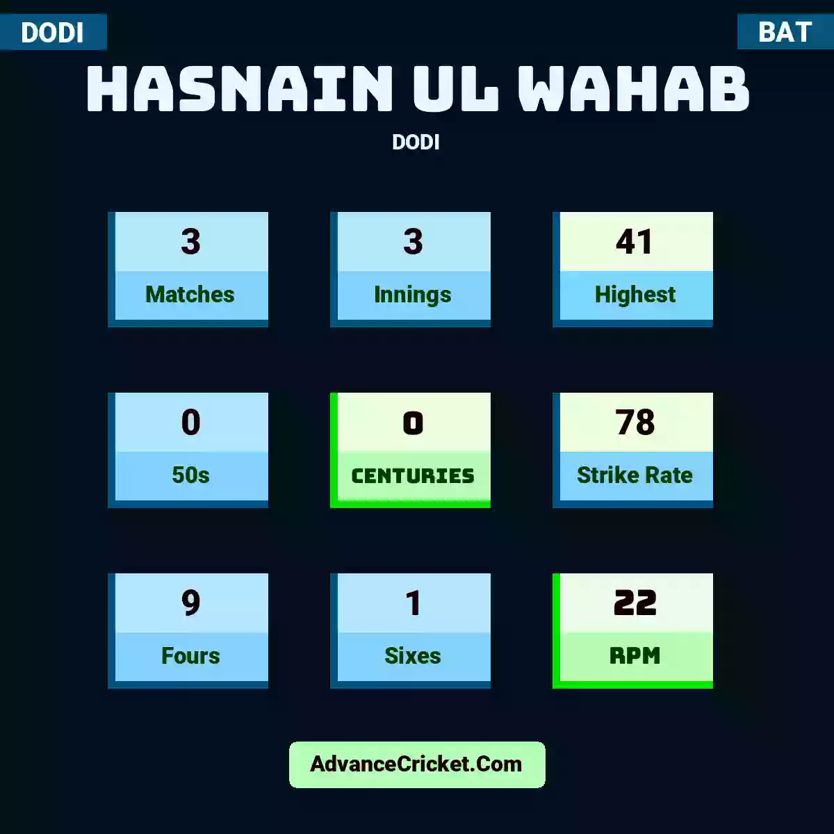Hasnain Ul Wahab DODI , Hasnain Ul Wahab played 3 matches, scored 41 runs as highest, 0 half-centuries, and 0 centuries, with a strike rate of 78. H.Ul.Wahab hit 9 fours and 1 sixes, with an RPM of 22.