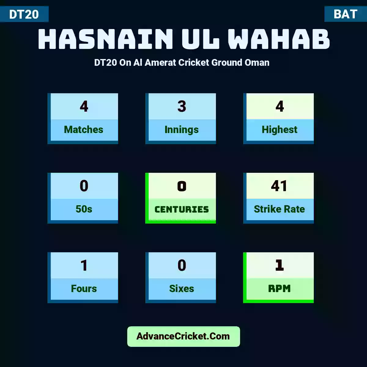 Hasnain Ul Wahab DT20  On Al Amerat Cricket Ground Oman , Hasnain Ul Wahab played 4 matches, scored 4 runs as highest, 0 half-centuries, and 0 centuries, with a strike rate of 41. H.Ul.Wahab hit 1 fours and 0 sixes, with an RPM of 1.