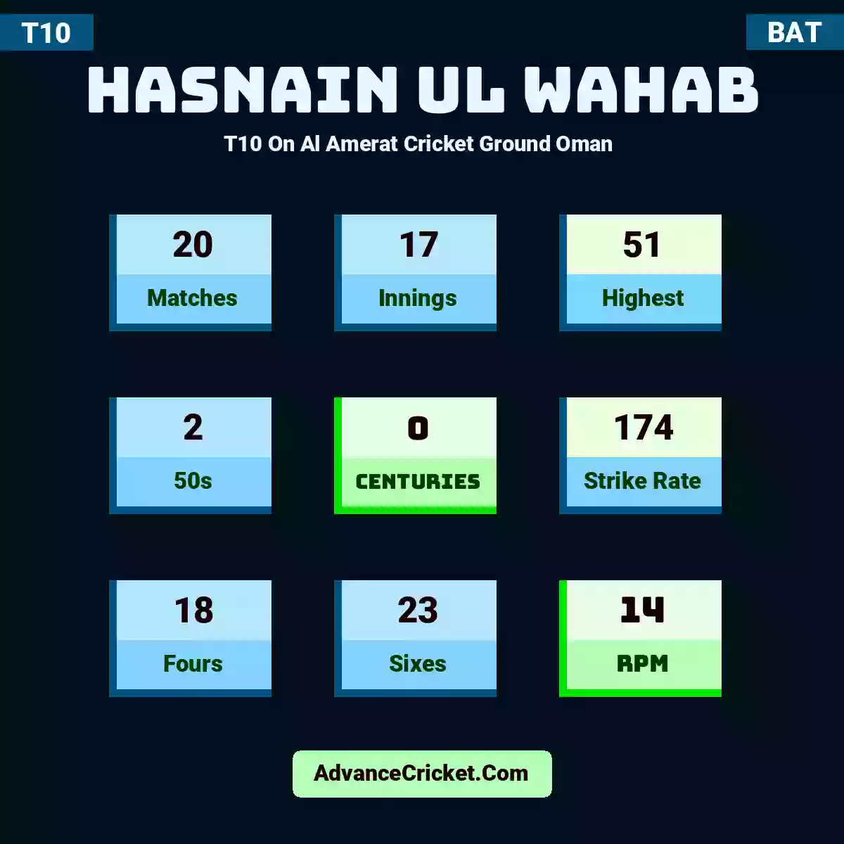 Hasnain Ul Wahab T10  On Al Amerat Cricket Ground Oman , Hasnain Ul Wahab played 20 matches, scored 51 runs as highest, 2 half-centuries, and 0 centuries, with a strike rate of 174. H.Ul.Wahab hit 18 fours and 23 sixes, with an RPM of 14.