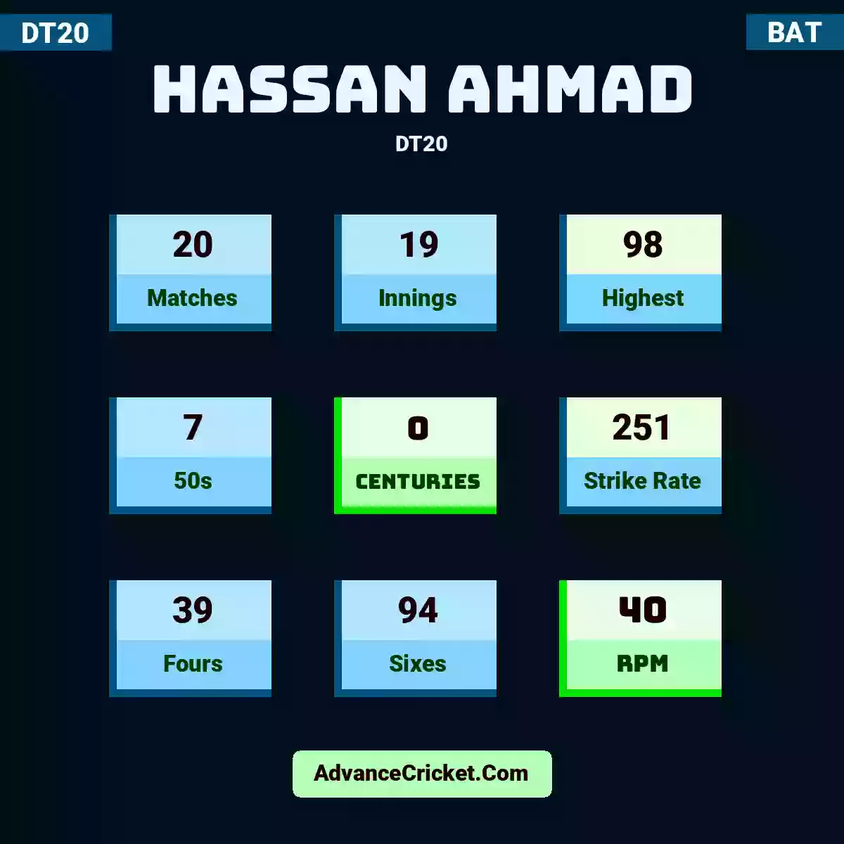 Hassan Ahmad DT20 , Hassan Ahmad played 20 matches, scored 98 runs as highest, 7 half-centuries, and 0 centuries, with a strike rate of 251. H.Ahmad hit 39 fours and 94 sixes, with an RPM of 40.