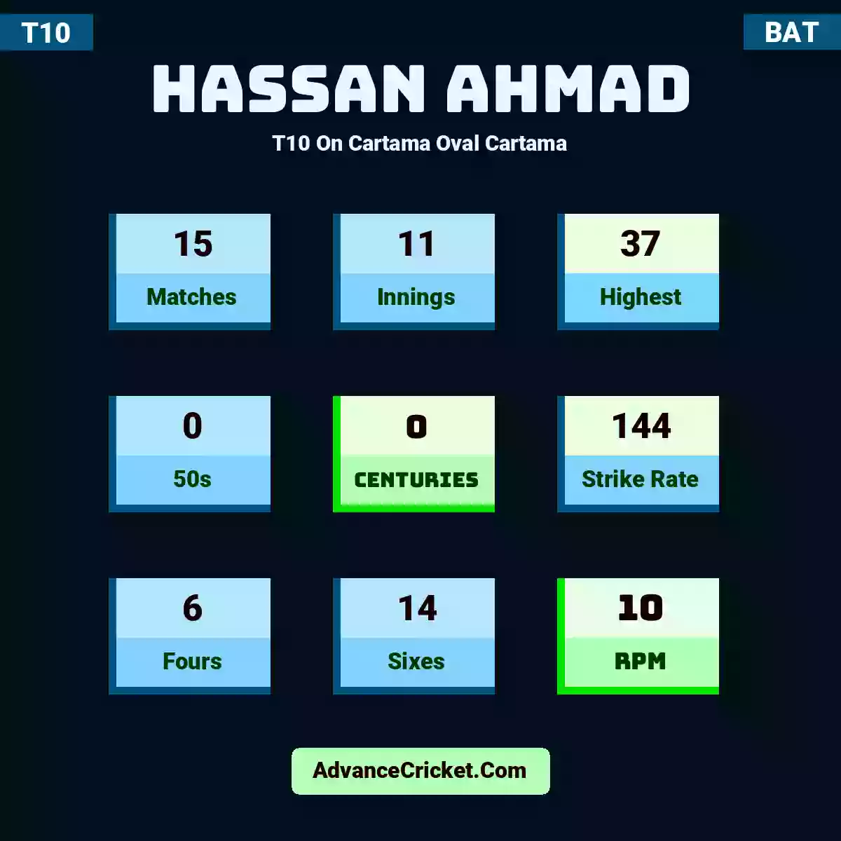 Hassan Ahmad T10  On Cartama Oval Cartama, Hassan Ahmad played 15 matches, scored 37 runs as highest, 0 half-centuries, and 0 centuries, with a strike rate of 144. H.Ahmad hit 6 fours and 14 sixes, with an RPM of 10.