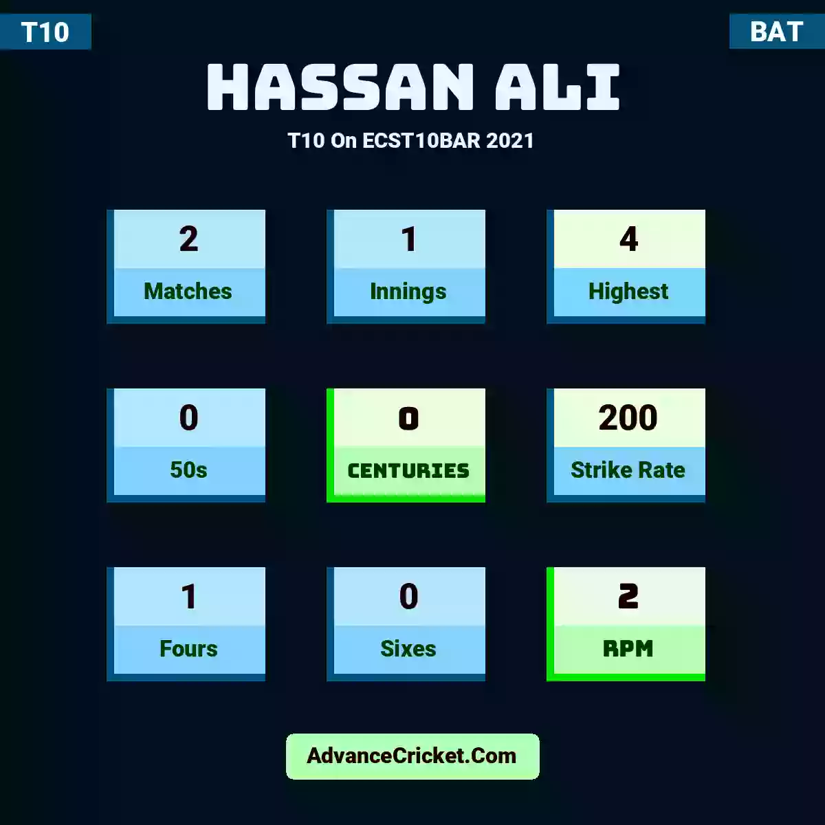 Hassan Ali T10  On ECST10BAR 2021, Hassan Ali played 2 matches, scored 4 runs as highest, 0 half-centuries, and 0 centuries, with a strike rate of 200. H.Ali hit 1 fours and 0 sixes, with an RPM of 2.