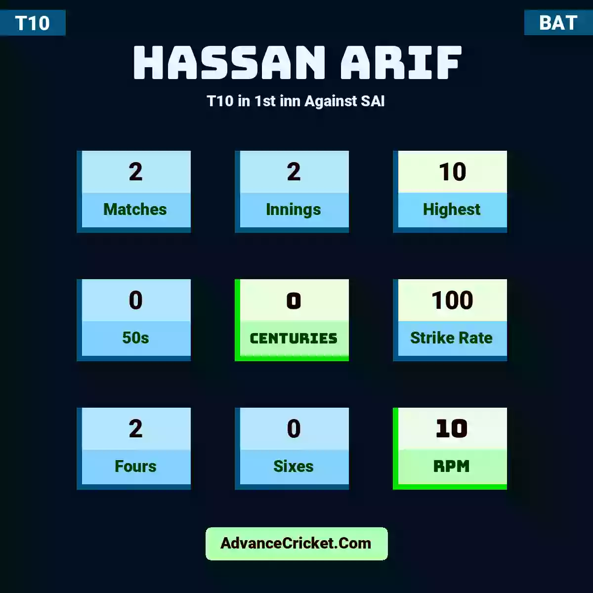 Hassan Arif T10  in 1st inn Against SAI, Hassan Arif played 2 matches, scored 10 runs as highest, 0 half-centuries, and 0 centuries, with a strike rate of 100. H.Arif hit 2 fours and 0 sixes, with an RPM of 10.