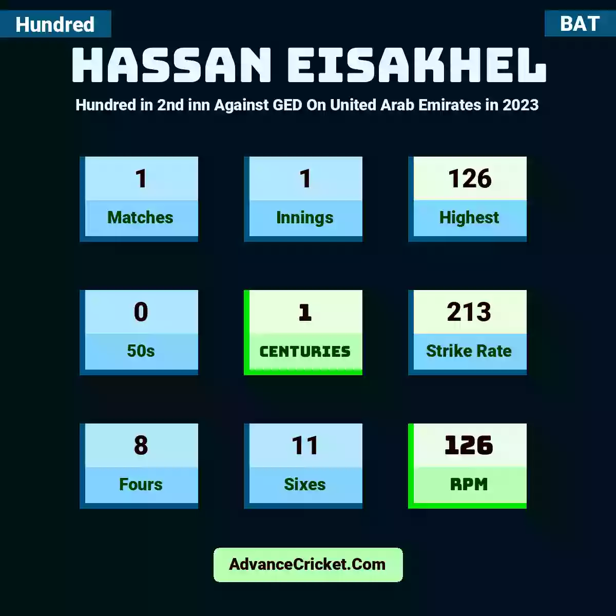 Hassan Eisakhel Hundred  in 2nd inn Against GED On United Arab Emirates in 2023, Hassan Eisakhel played 1 matches, scored 126 runs as highest, 0 half-centuries, and 1 centuries, with a strike rate of 213. H.Eisakhel hit 8 fours and 11 sixes, with an RPM of 126.