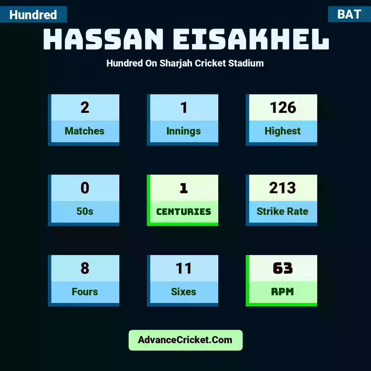 Hassan Eisakhel Hundred  On Sharjah Cricket Stadium, Hassan Eisakhel played 2 matches, scored 126 runs as highest, 0 half-centuries, and 1 centuries, with a strike rate of 213. H.Eisakhel hit 8 fours and 11 sixes, with an RPM of 63.