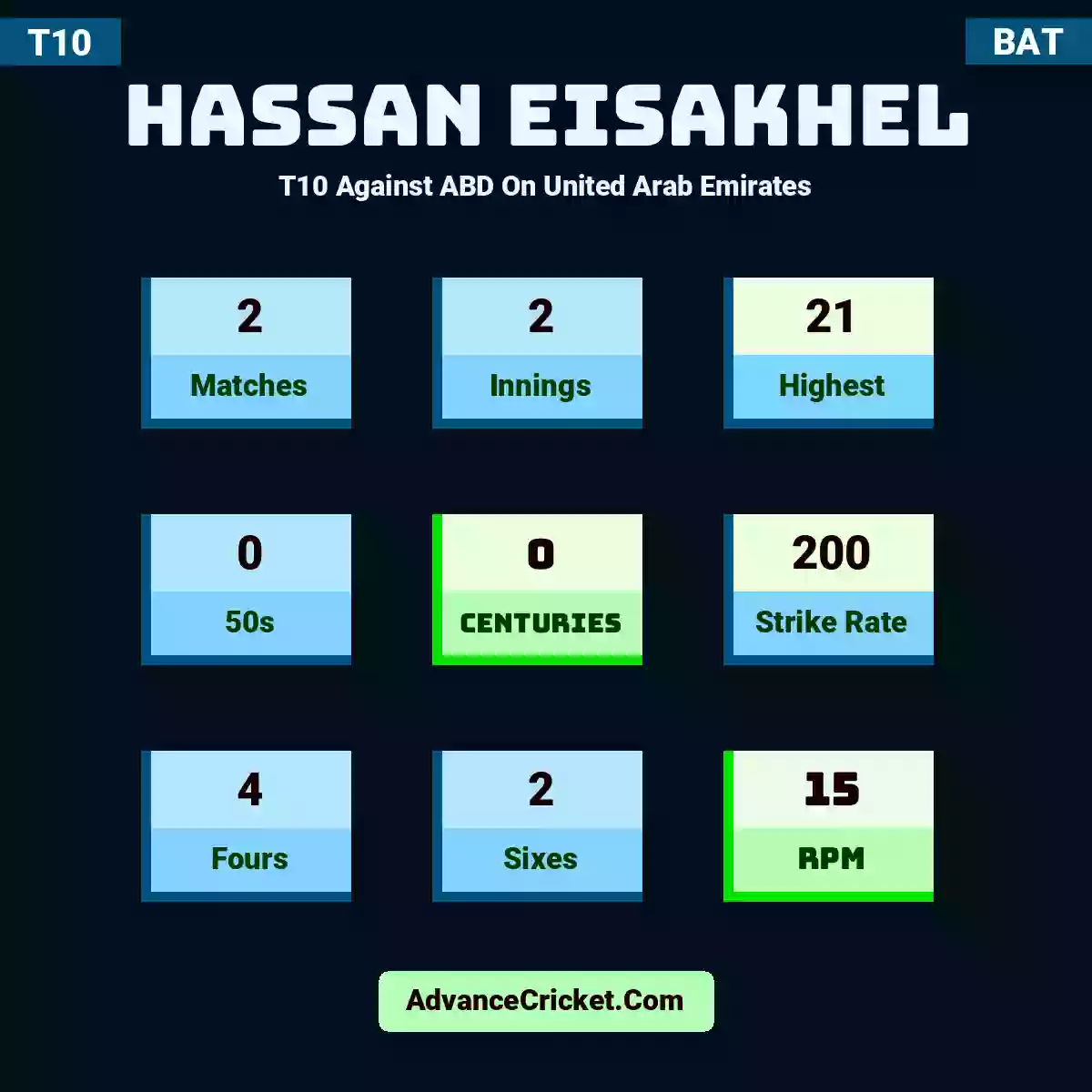 Hassan Eisakhel T10  Against ABD On United Arab Emirates, Hassan Eisakhel played 2 matches, scored 21 runs as highest, 0 half-centuries, and 0 centuries, with a strike rate of 200. H.Eisakhel hit 4 fours and 2 sixes, with an RPM of 15.