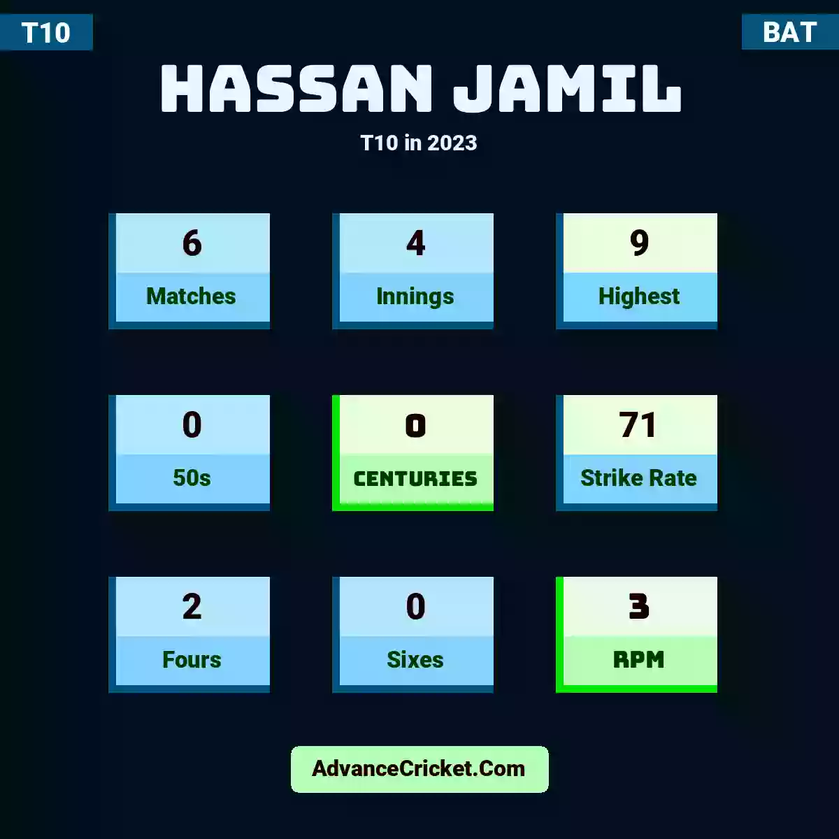 Hassan Jamil T10  in 2023, Hassan Jamil played 6 matches, scored 9 runs as highest, 0 half-centuries, and 0 centuries, with a strike rate of 71. H.Jamil hit 2 fours and 0 sixes, with an RPM of 3.