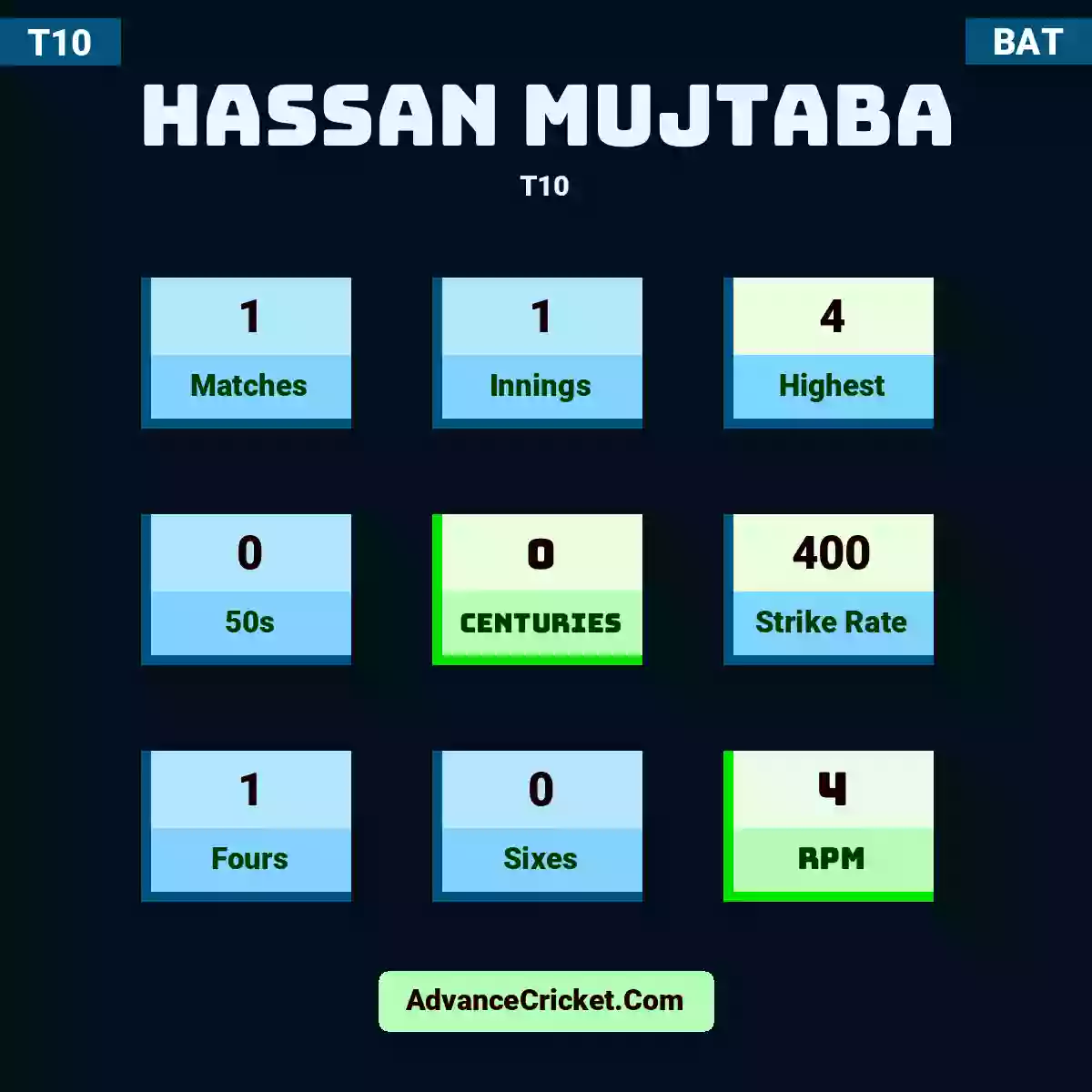 Hassan Mujtaba T10 , Hassan Mujtaba played 1 matches, scored 4 runs as highest, 0 half-centuries, and 0 centuries, with a strike rate of 400. H.Mujtaba hit 1 fours and 0 sixes, with an RPM of 4.