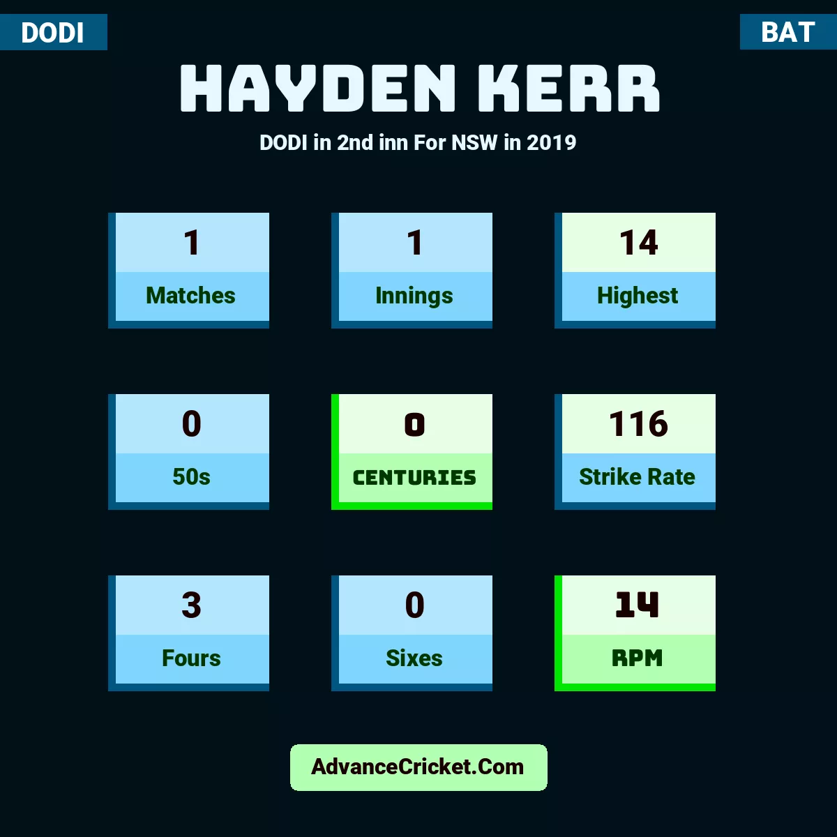 Hayden Kerr DODI  in 2nd inn For NSW in 2019, Hayden Kerr played 1 matches, scored 14 runs as highest, 0 half-centuries, and 0 centuries, with a strike rate of 116. H.Kerr hit 3 fours and 0 sixes, with an RPM of 14.