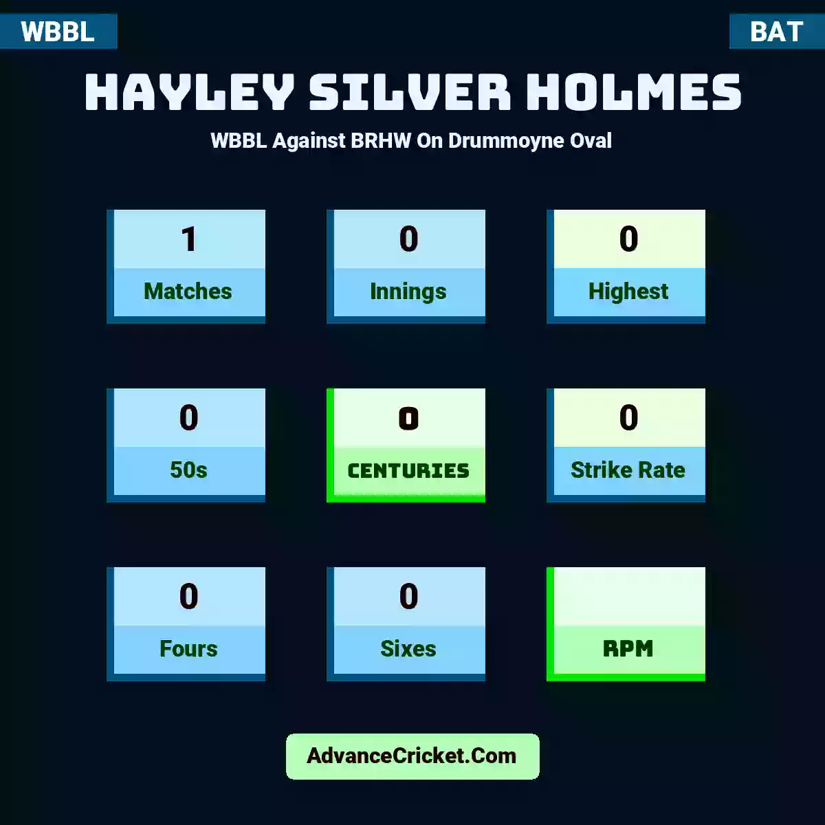 Hayley Silver holmes WBBL  Against BRHW On Drummoyne Oval, Hayley Silver holmes played 1 matches, scored 0 runs as highest, 0 half-centuries, and 0 centuries, with a strike rate of 0. H.holmes hit 0 fours and 0 sixes.
