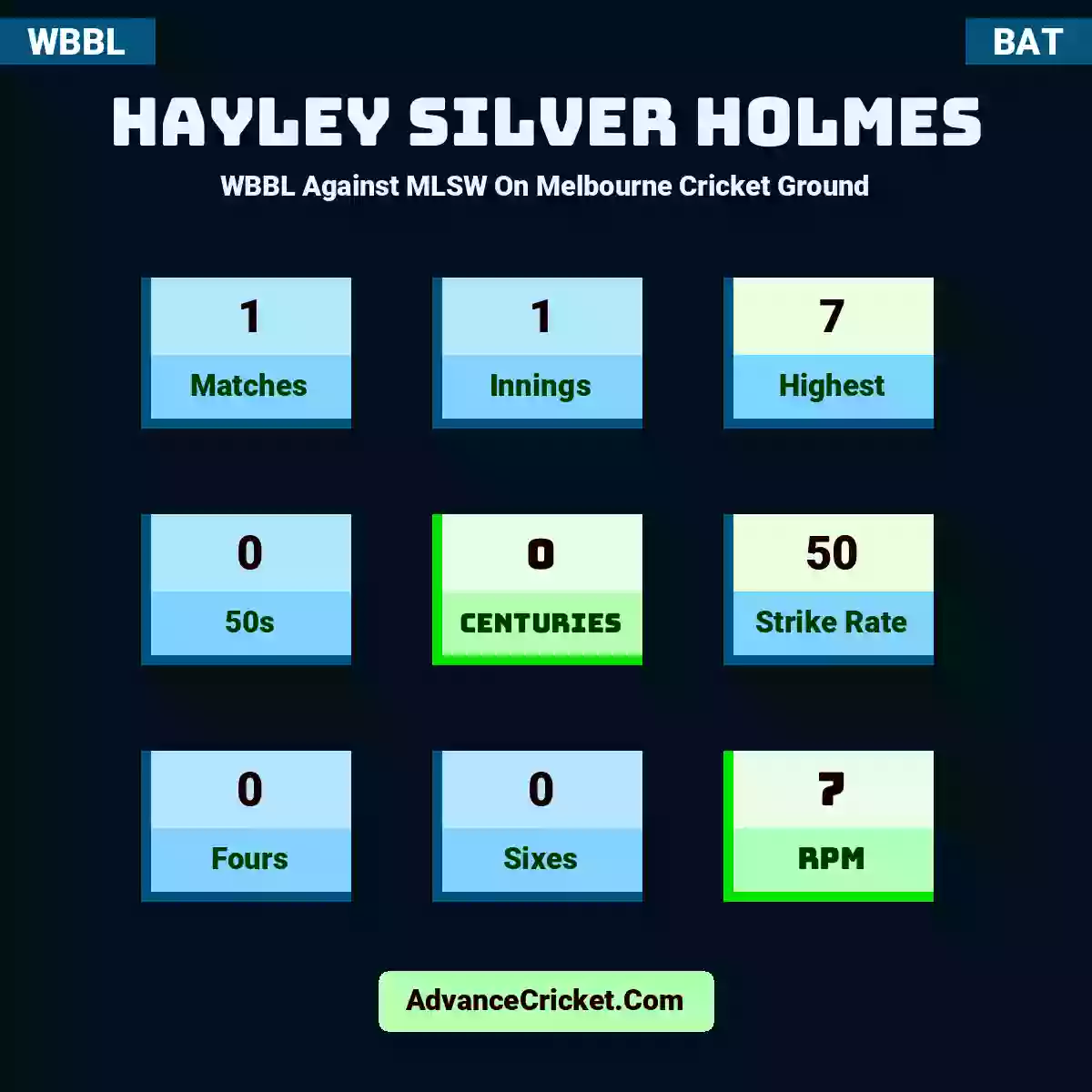 Hayley Silver holmes WBBL  Against MLSW On Melbourne Cricket Ground, Hayley Silver holmes played 1 matches, scored 7 runs as highest, 0 half-centuries, and 0 centuries, with a strike rate of 50. H.holmes hit 0 fours and 0 sixes, with an RPM of 7.