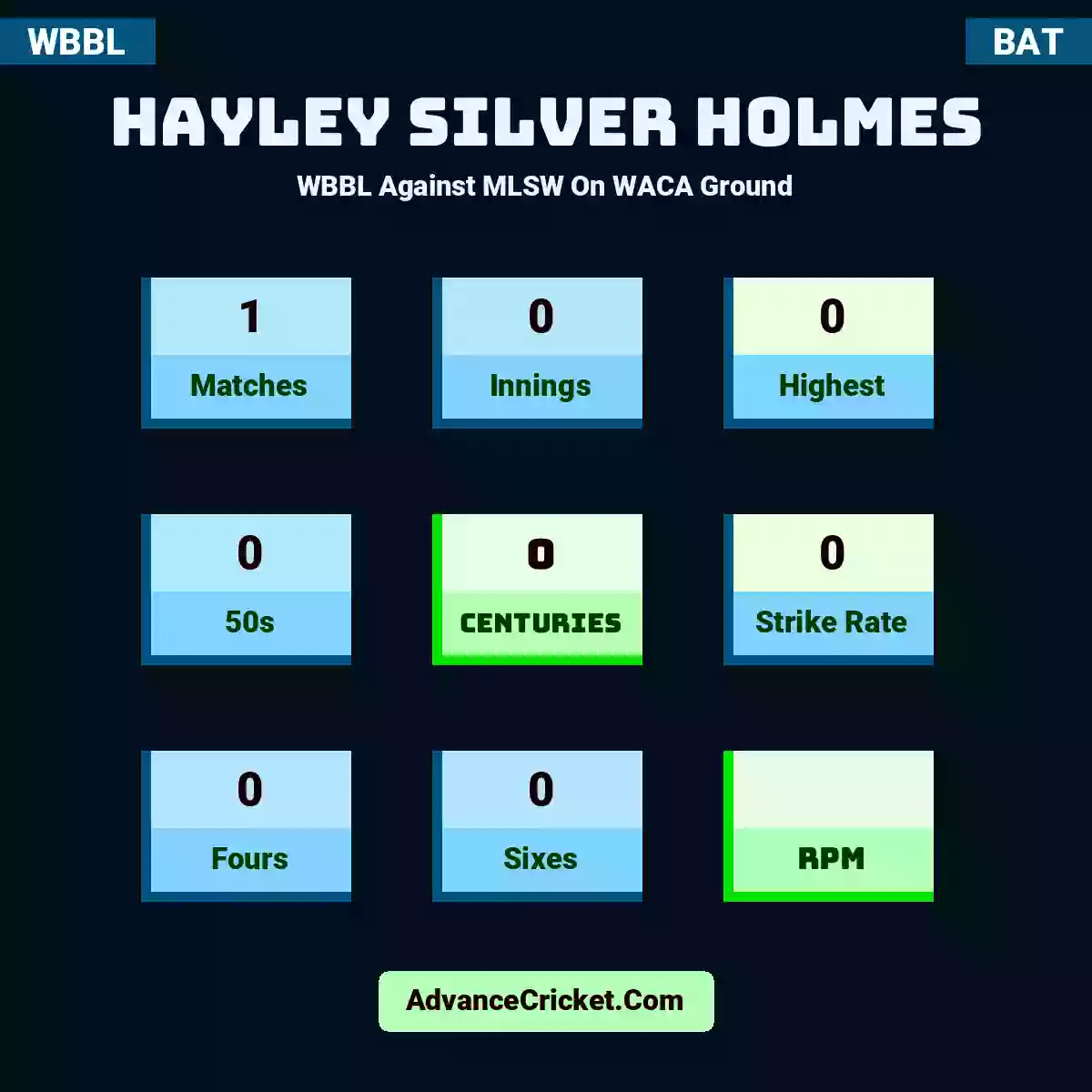Hayley Silver holmes WBBL  Against MLSW On WACA Ground, Hayley Silver holmes played 1 matches, scored 0 runs as highest, 0 half-centuries, and 0 centuries, with a strike rate of 0. H.holmes hit 0 fours and 0 sixes.