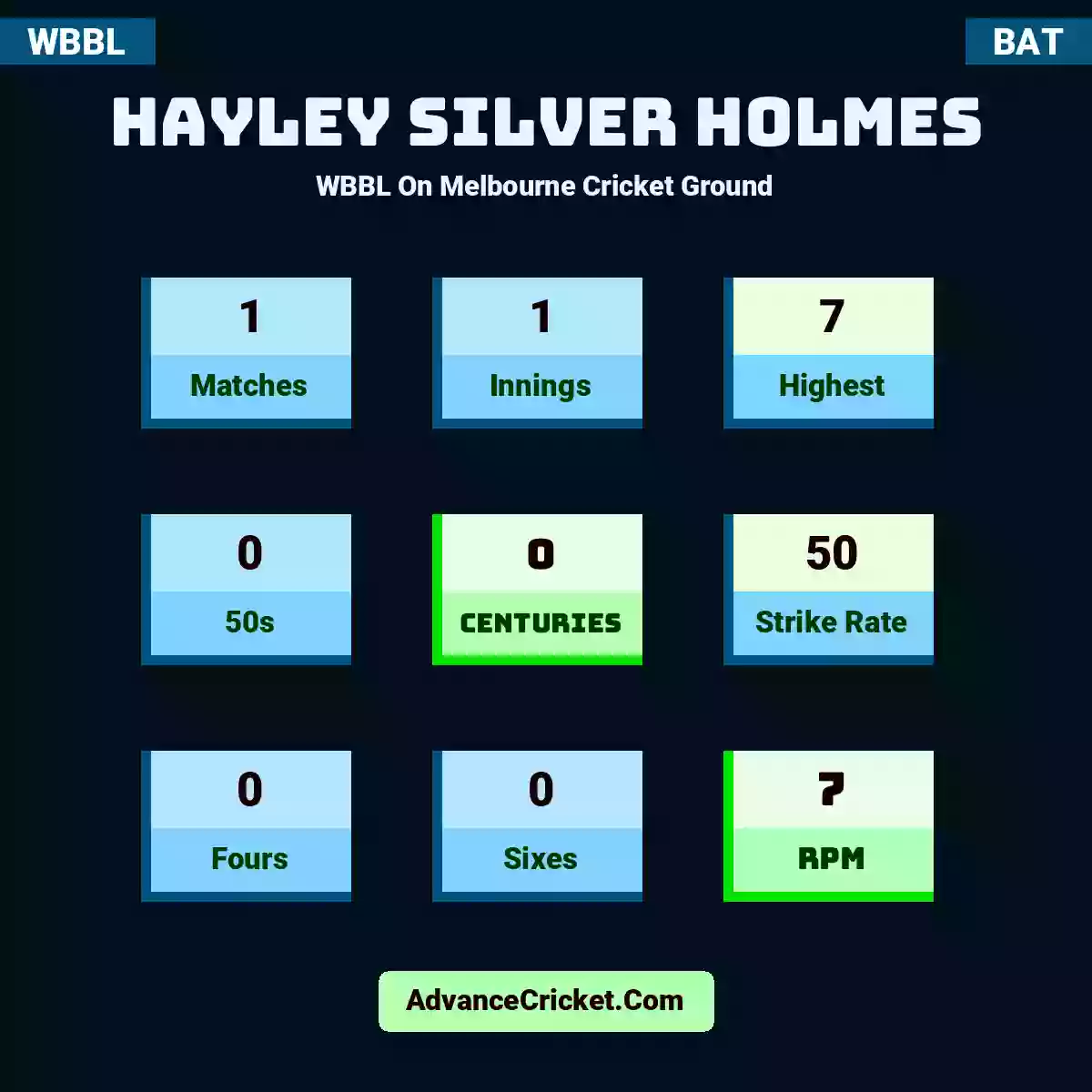 Hayley Silver holmes WBBL  On Melbourne Cricket Ground, Hayley Silver holmes played 1 matches, scored 7 runs as highest, 0 half-centuries, and 0 centuries, with a strike rate of 50. H.holmes hit 0 fours and 0 sixes, with an RPM of 7.