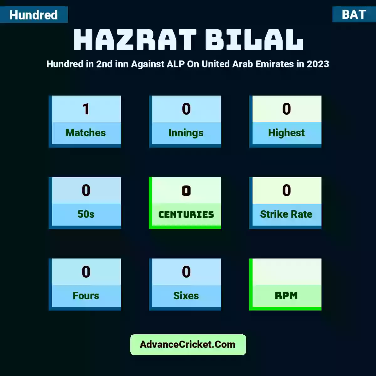 Hazrat Bilal Hundred  in 2nd inn Against ALP On United Arab Emirates in 2023, Hazrat Bilal played 1 matches, scored 0 runs as highest, 0 half-centuries, and 0 centuries, with a strike rate of 0. H.Bilal hit 0 fours and 0 sixes.