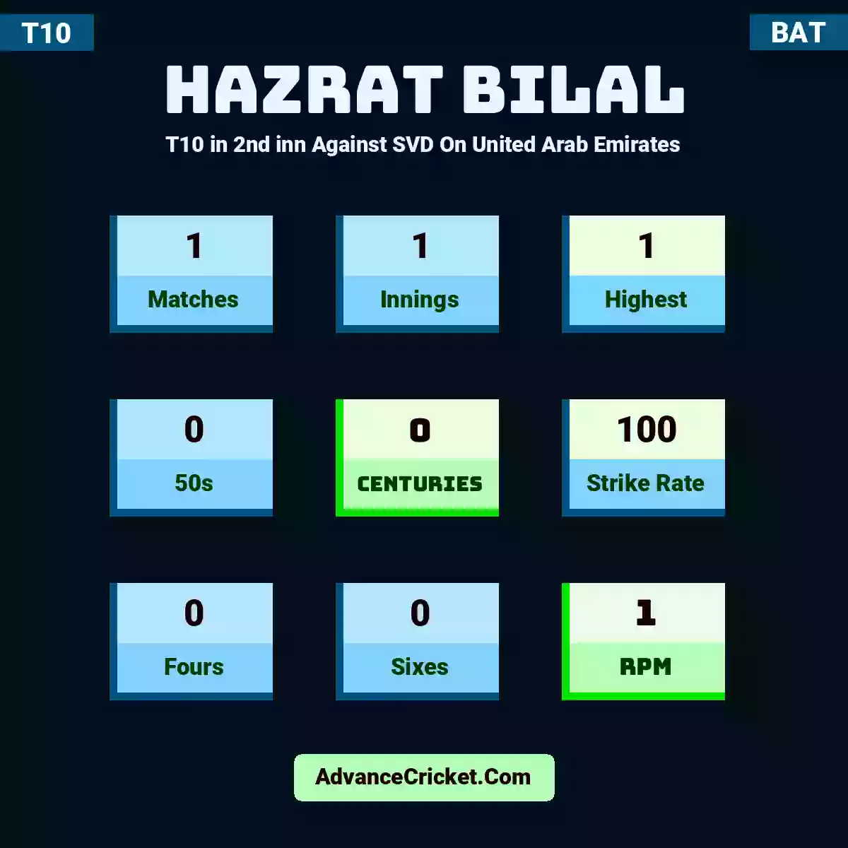 Hazrat Bilal T10  in 2nd inn Against SVD On United Arab Emirates, Hazrat Bilal played 1 matches, scored 1 runs as highest, 0 half-centuries, and 0 centuries, with a strike rate of 100. H.Bilal hit 0 fours and 0 sixes, with an RPM of 1.