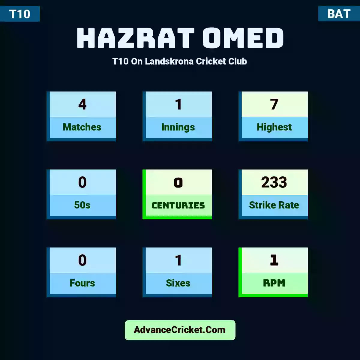 Hazrat Omed T10  On Landskrona Cricket Club, Hazrat Omed played 4 matches, scored 7 runs as highest, 0 half-centuries, and 0 centuries, with a strike rate of 233. H.Omed hit 0 fours and 1 sixes, with an RPM of 1.