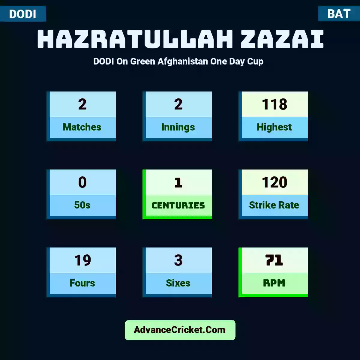 Hazratullah Zazai DODI  On Green Afghanistan One Day Cup , Hazratullah Zazai played 2 matches, scored 118 runs as highest, 0 half-centuries, and 1 centuries, with a strike rate of 120. H.Zazai hit 19 fours and 3 sixes, with an RPM of 71.