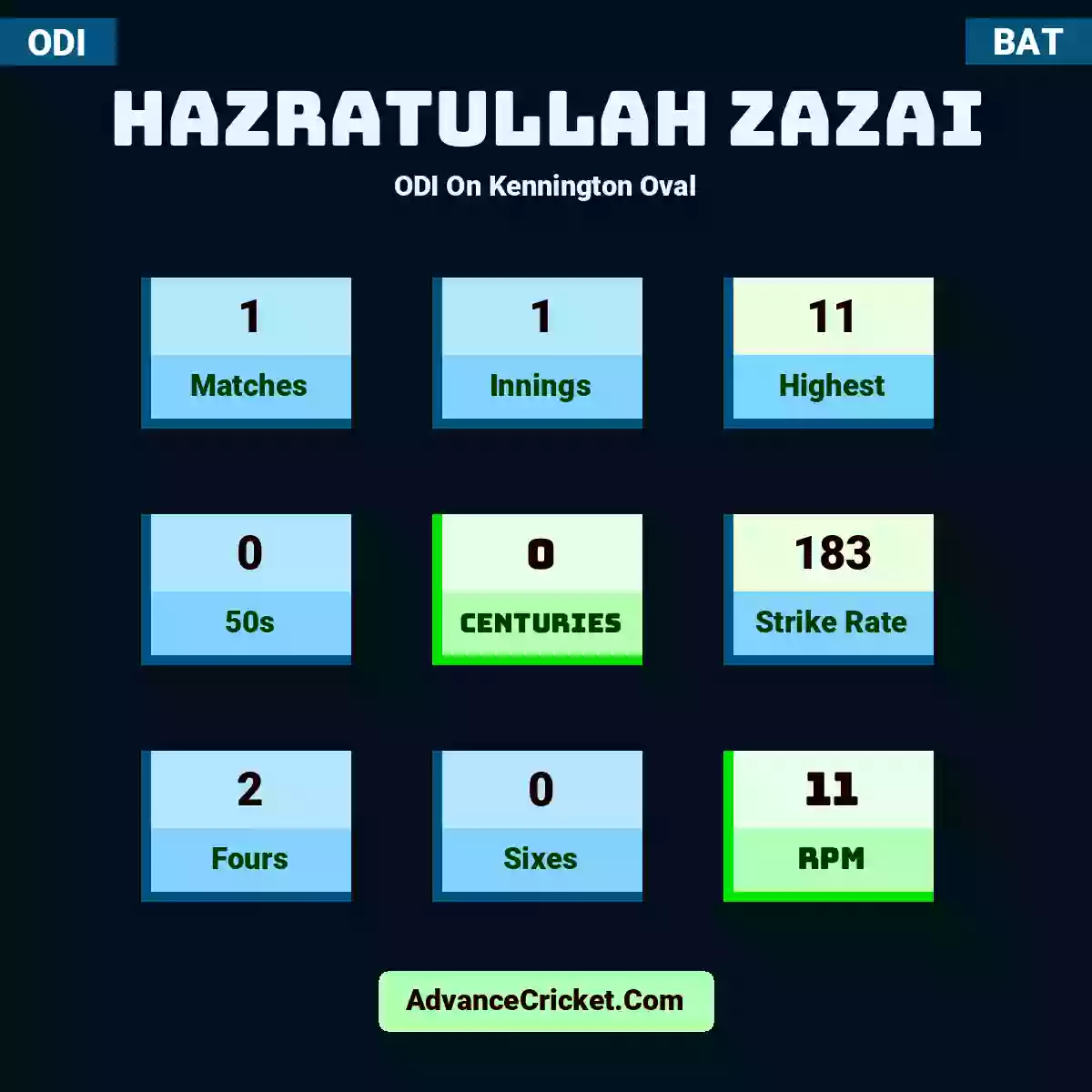 Hazratullah Zazai ODI  On Kennington Oval, Hazratullah Zazai played 1 matches, scored 11 runs as highest, 0 half-centuries, and 0 centuries, with a strike rate of 183. H.Zazai hit 2 fours and 0 sixes, with an RPM of 11.