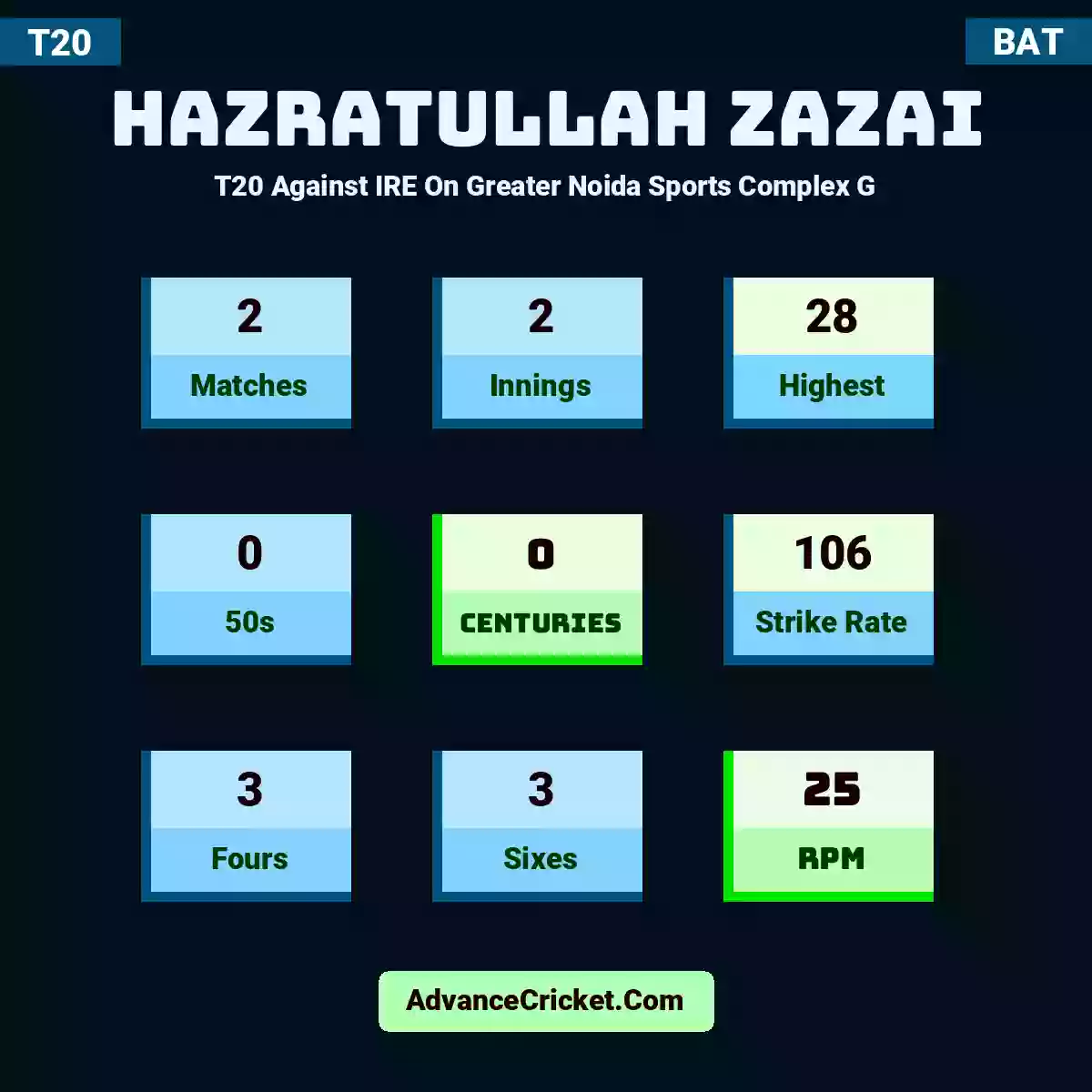 Hazratullah Zazai T20  Against IRE On Greater Noida Sports Complex G, Hazratullah Zazai played 2 matches, scored 28 runs as highest, 0 half-centuries, and 0 centuries, with a strike rate of 106. H.Zazai hit 3 fours and 3 sixes, with an RPM of 25.