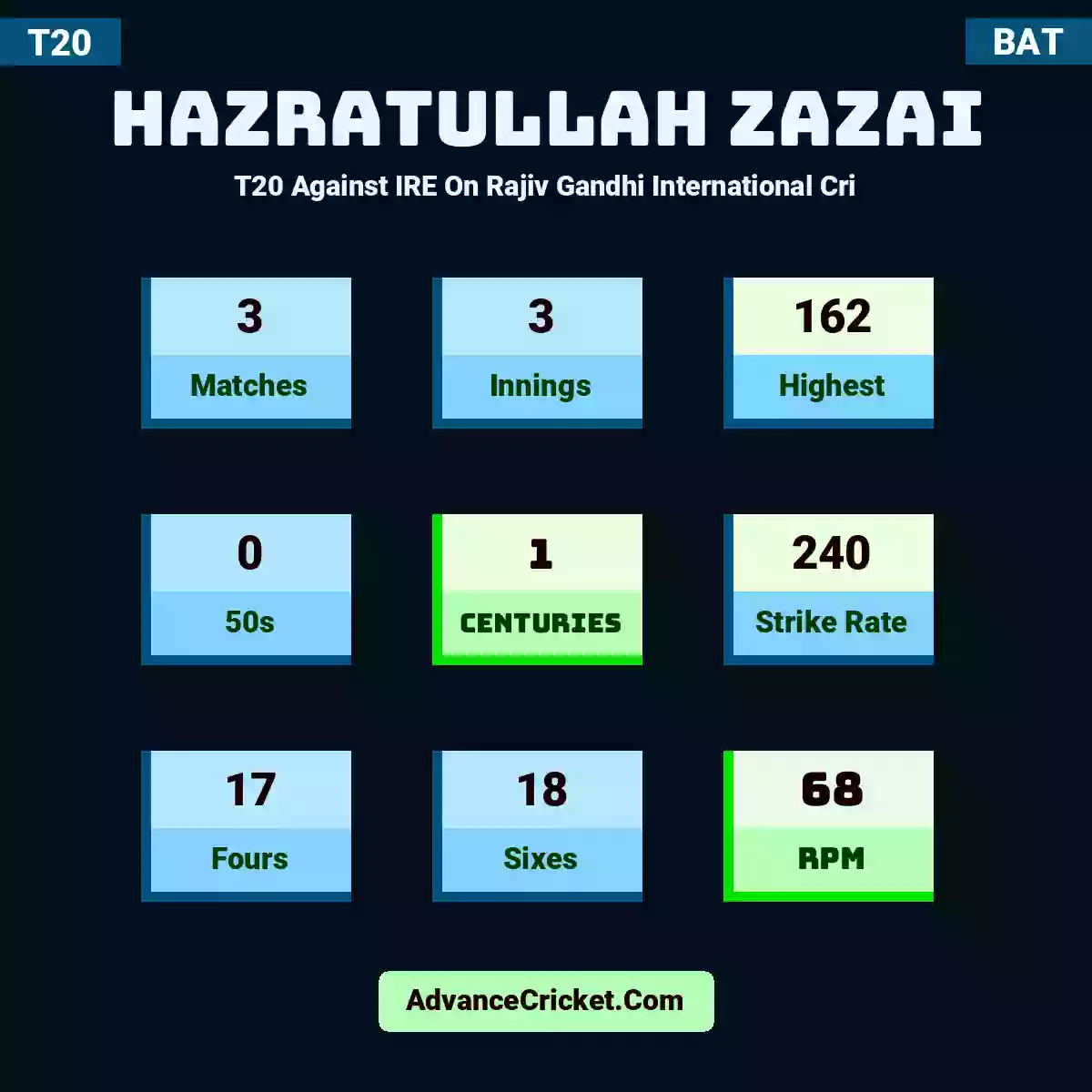 Hazratullah Zazai T20  Against IRE On Rajiv Gandhi International Cri, Hazratullah Zazai played 3 matches, scored 162 runs as highest, 0 half-centuries, and 1 centuries, with a strike rate of 240. H.Zazai hit 17 fours and 18 sixes, with an RPM of 68.