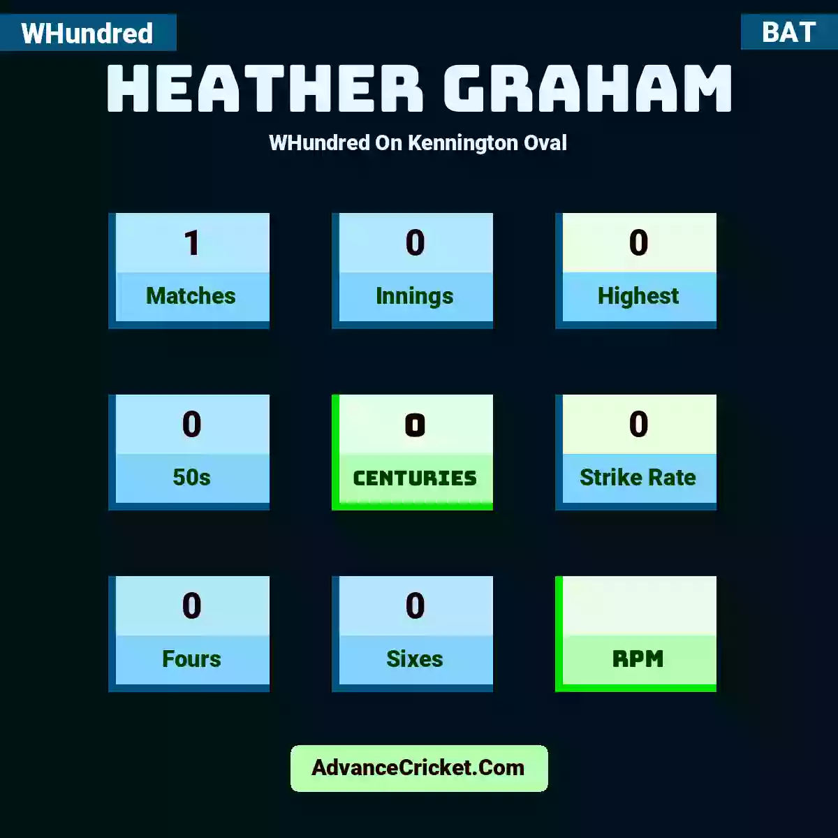 Heather Graham WHundred  On Kennington Oval, Heather Graham played 1 matches, scored 0 runs as highest, 0 half-centuries, and 0 centuries, with a strike rate of 0. H.Graham hit 0 fours and 0 sixes.