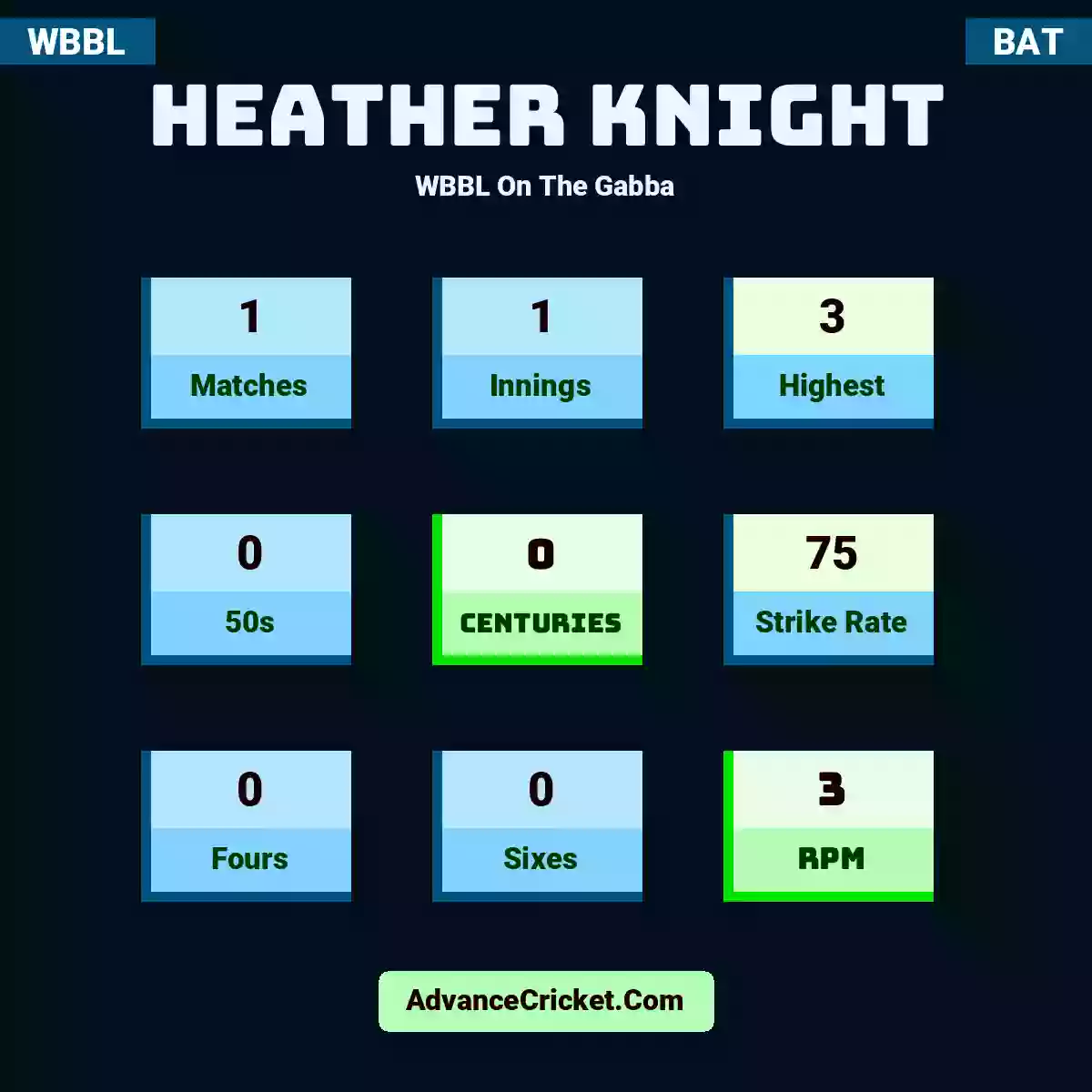 Heather Knight WBBL  On The Gabba, Heather Knight played 1 matches, scored 3 runs as highest, 0 half-centuries, and 0 centuries, with a strike rate of 75. H.Knight hit 0 fours and 0 sixes, with an RPM of 3.