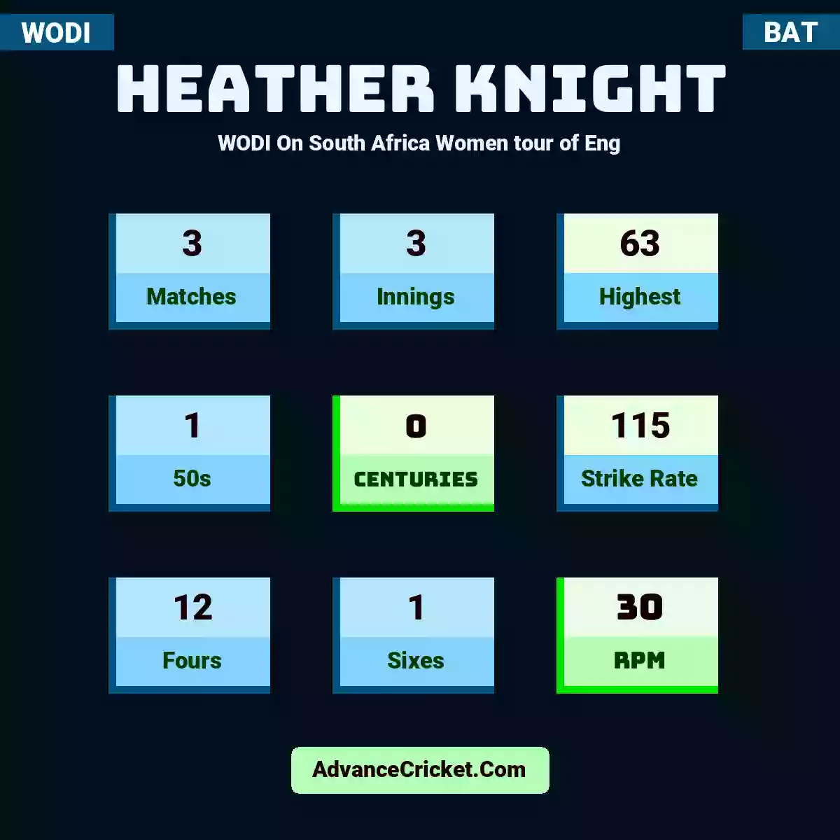 Heather Knight WODI  On South Africa Women tour of Eng, Heather Knight played 3 matches, scored 63 runs as highest, 1 half-centuries, and 0 centuries, with a strike rate of 115. H.Knight hit 12 fours and 1 sixes, with an RPM of 30.