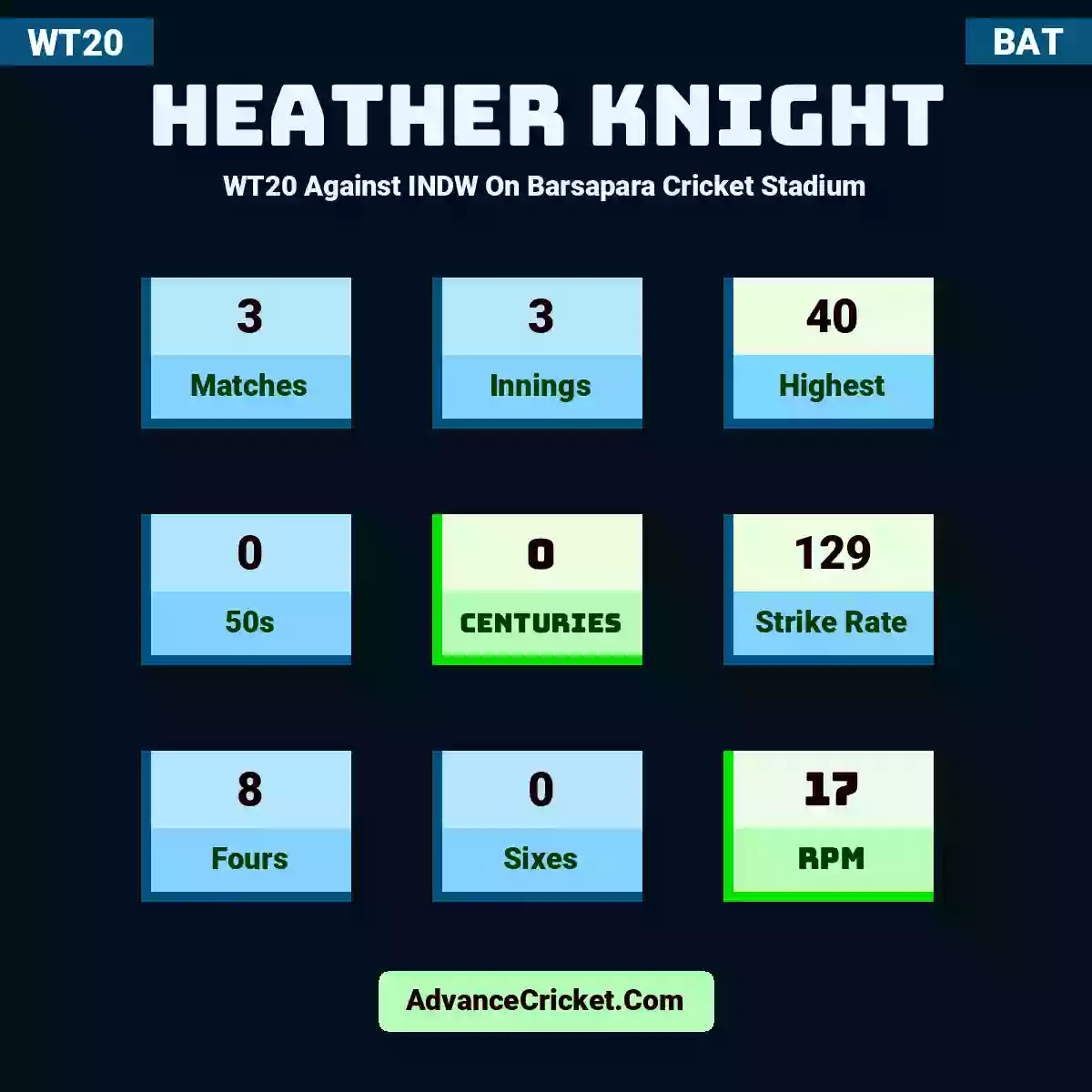 Heather Knight WT20  Against INDW On Barsapara Cricket Stadium, Heather Knight played 3 matches, scored 40 runs as highest, 0 half-centuries, and 0 centuries, with a strike rate of 129. H.Knight hit 8 fours and 0 sixes, with an RPM of 17.