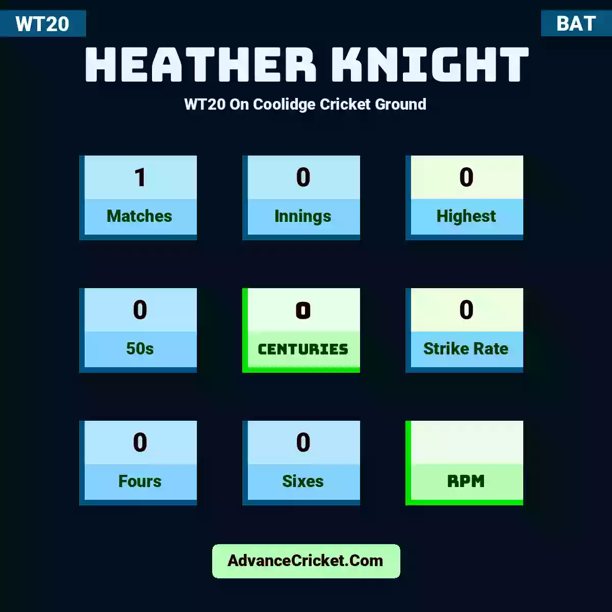 Heather Knight WT20  On Coolidge Cricket Ground, Heather Knight played 1 matches, scored 0 runs as highest, 0 half-centuries, and 0 centuries, with a strike rate of 0. H.Knight hit 0 fours and 0 sixes.