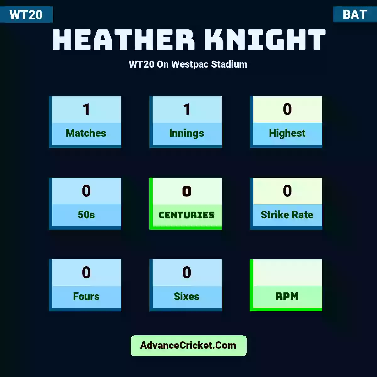 Heather Knight WT20  On Westpac Stadium, Heather Knight played 1 matches, scored 0 runs as highest, 0 half-centuries, and 0 centuries, with a strike rate of 0. H.Knight hit 0 fours and 0 sixes.