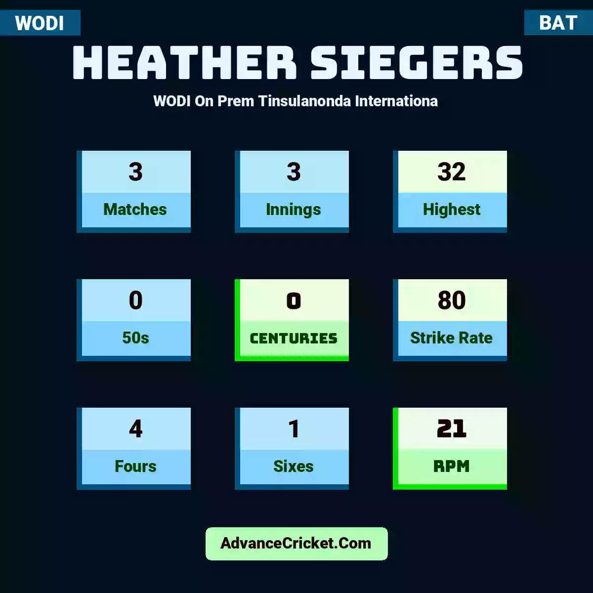 Heather Siegers WODI  On Prem Tinsulanonda Internationa, Heather Siegers played 3 matches, scored 32 runs as highest, 0 half-centuries, and 0 centuries, with a strike rate of 80. H.Siegers hit 4 fours and 1 sixes, with an RPM of 21.