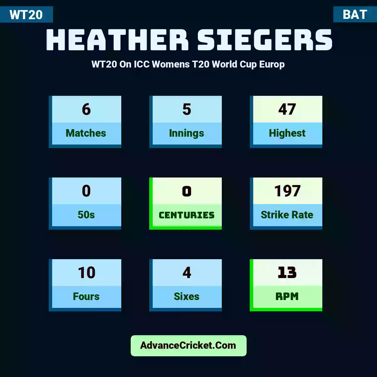 Heather Siegers WT20  On ICC Womens T20 World Cup Europ, Heather Siegers played 6 matches, scored 47 runs as highest, 0 half-centuries, and 0 centuries, with a strike rate of 197. H.Siegers hit 10 fours and 4 sixes, with an RPM of 13.