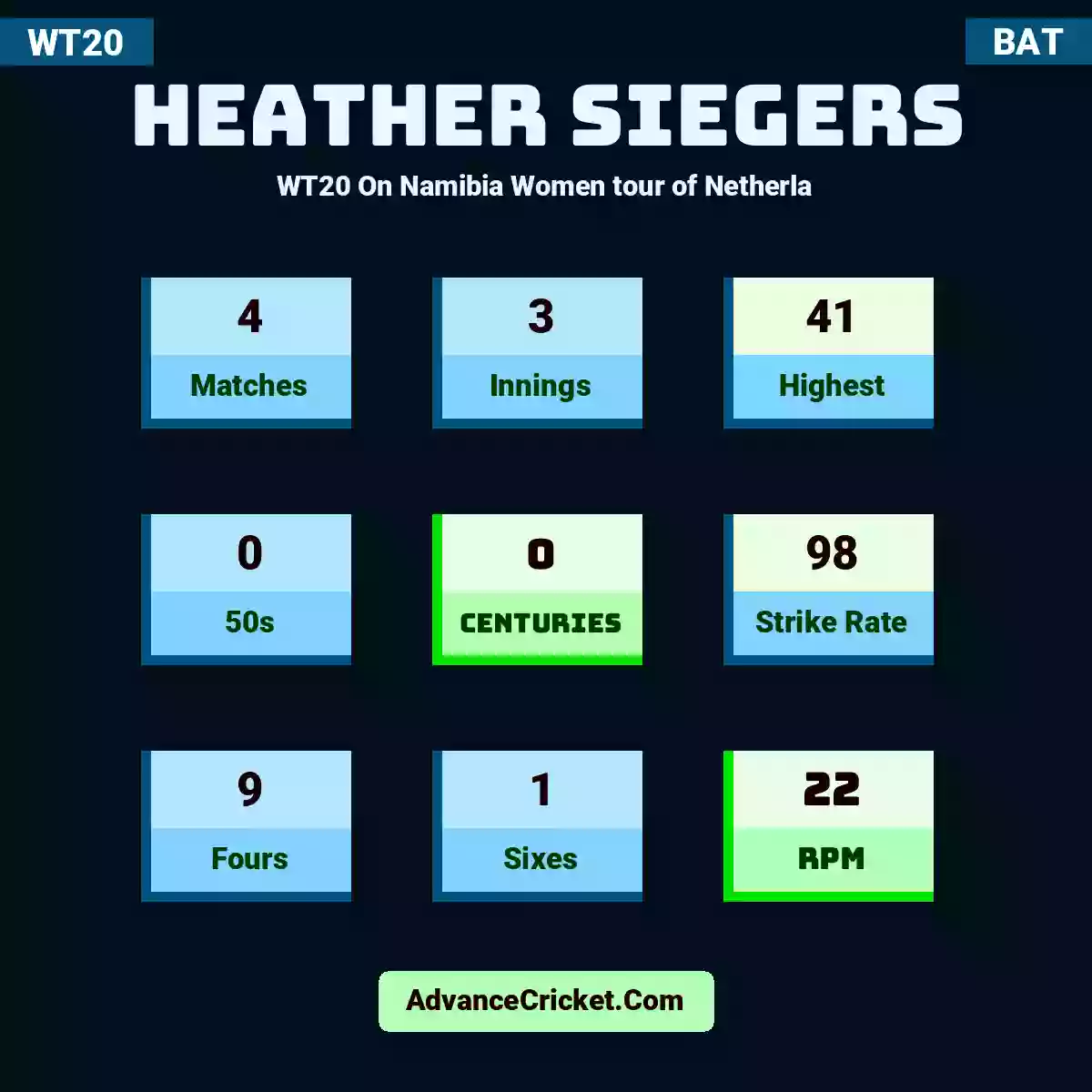 Heather Siegers WT20  On Namibia Women tour of Netherla, Heather Siegers played 4 matches, scored 41 runs as highest, 0 half-centuries, and 0 centuries, with a strike rate of 98. H.Siegers hit 9 fours and 1 sixes, with an RPM of 22.