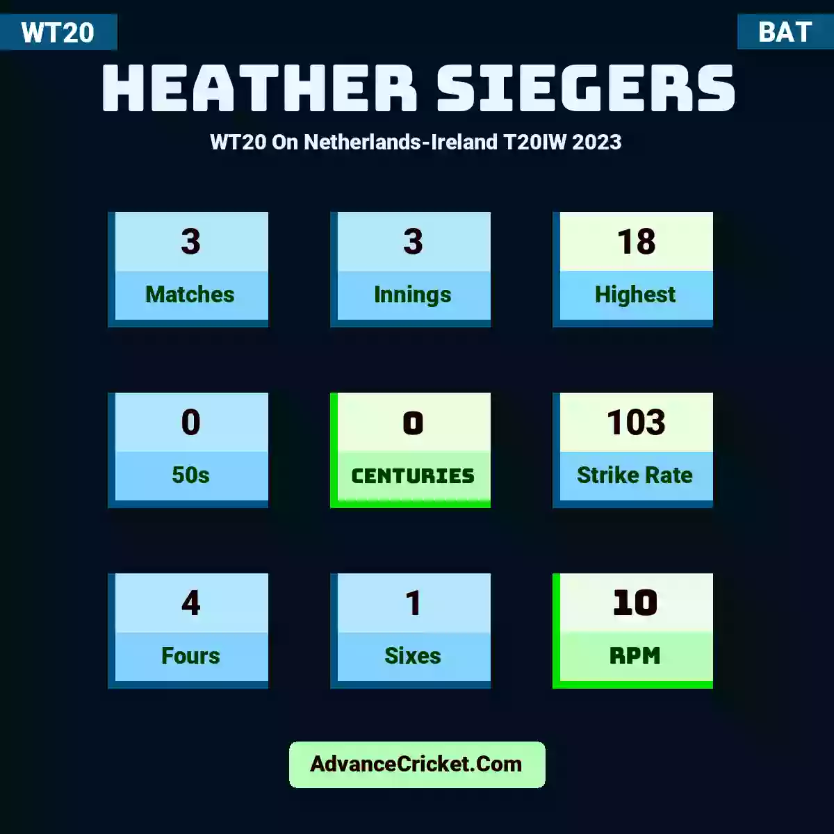 Heather Siegers WT20  On Netherlands-Ireland T20IW 2023, Heather Siegers played 3 matches, scored 18 runs as highest, 0 half-centuries, and 0 centuries, with a strike rate of 103. H.Siegers hit 4 fours and 1 sixes, with an RPM of 10.