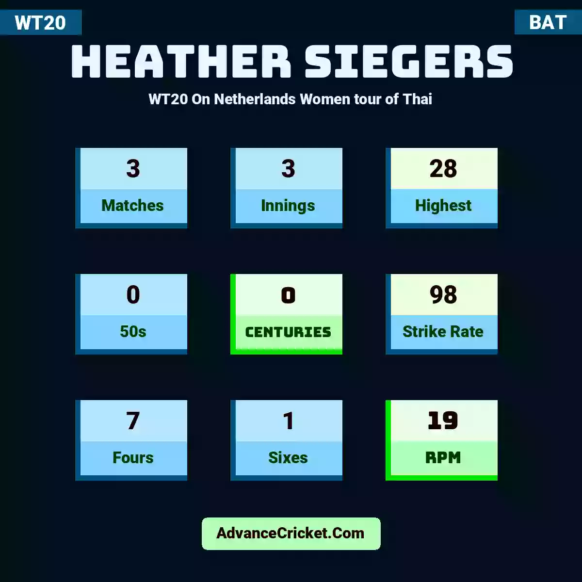 Heather Siegers WT20  On Netherlands Women tour of Thai, Heather Siegers played 3 matches, scored 28 runs as highest, 0 half-centuries, and 0 centuries, with a strike rate of 98. H.Siegers hit 7 fours and 1 sixes, with an RPM of 19.