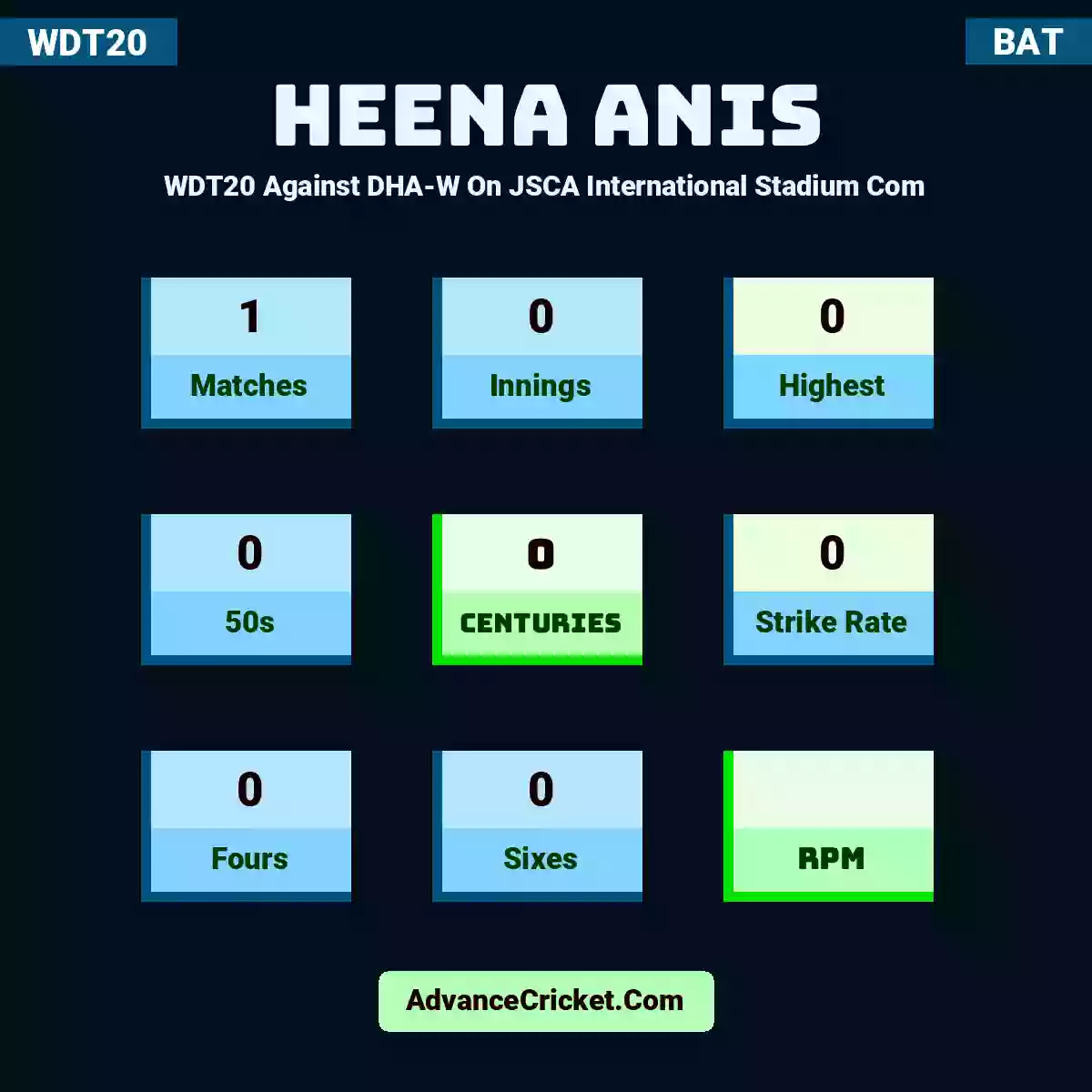 Heena Anis WDT20  Against DHA-W On JSCA International Stadium Com, Heena Anis played 1 matches, scored 0 runs as highest, 0 half-centuries, and 0 centuries, with a strike rate of 0. H.Anis hit 0 fours and 0 sixes.