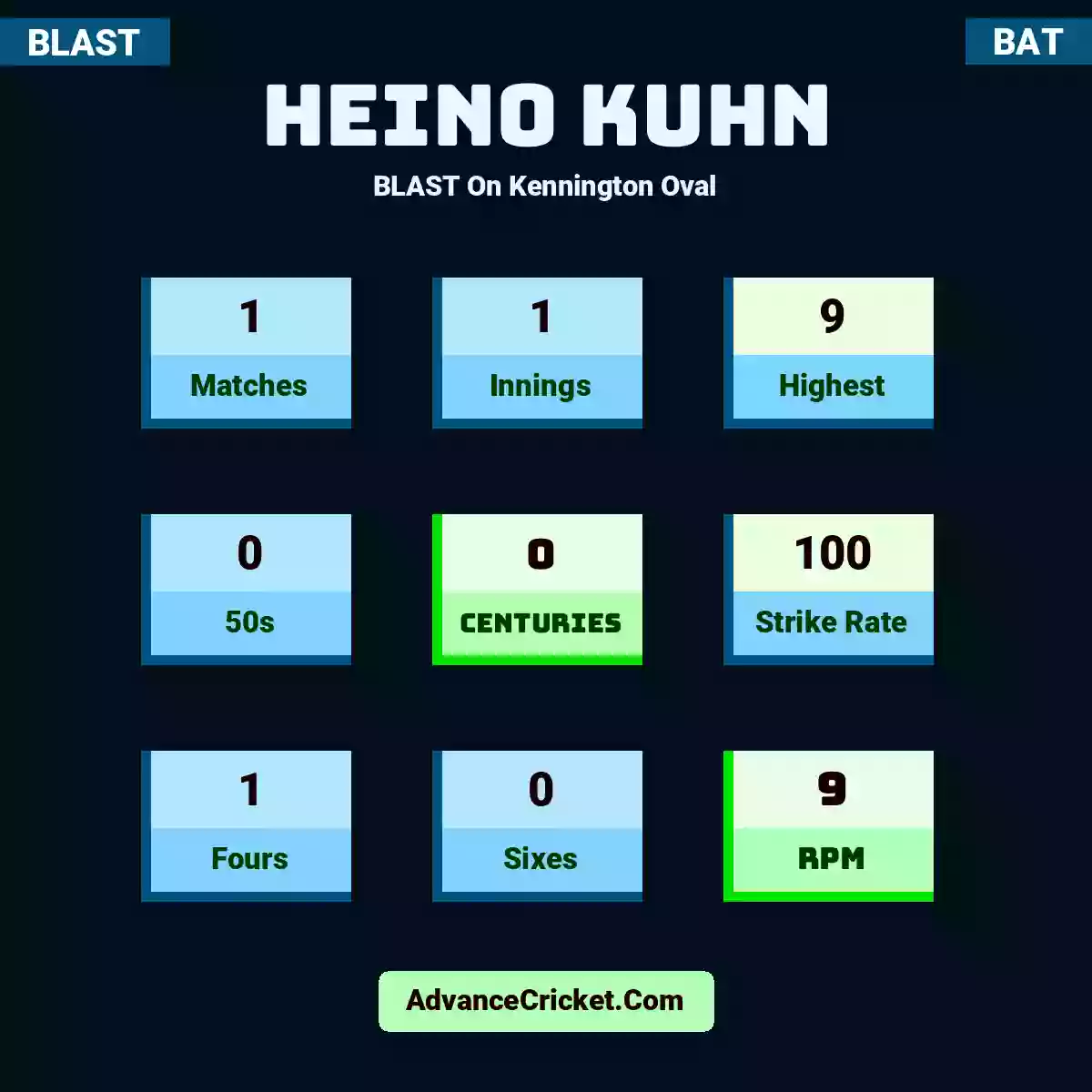 Heino Kuhn BLAST  On Kennington Oval, Heino Kuhn played 1 matches, scored 9 runs as highest, 0 half-centuries, and 0 centuries, with a strike rate of 100. H.Kuhn hit 1 fours and 0 sixes, with an RPM of 9.