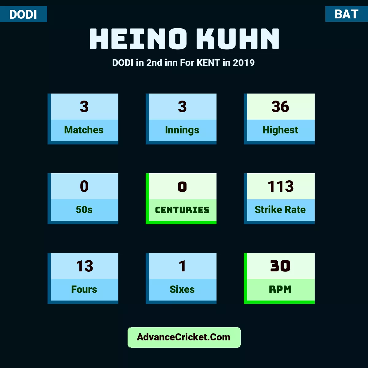 Heino Kuhn DODI  in 2nd inn For KENT in 2019, Heino Kuhn played 3 matches, scored 36 runs as highest, 0 half-centuries, and 0 centuries, with a strike rate of 113. H.Kuhn hit 13 fours and 1 sixes, with an RPM of 30.