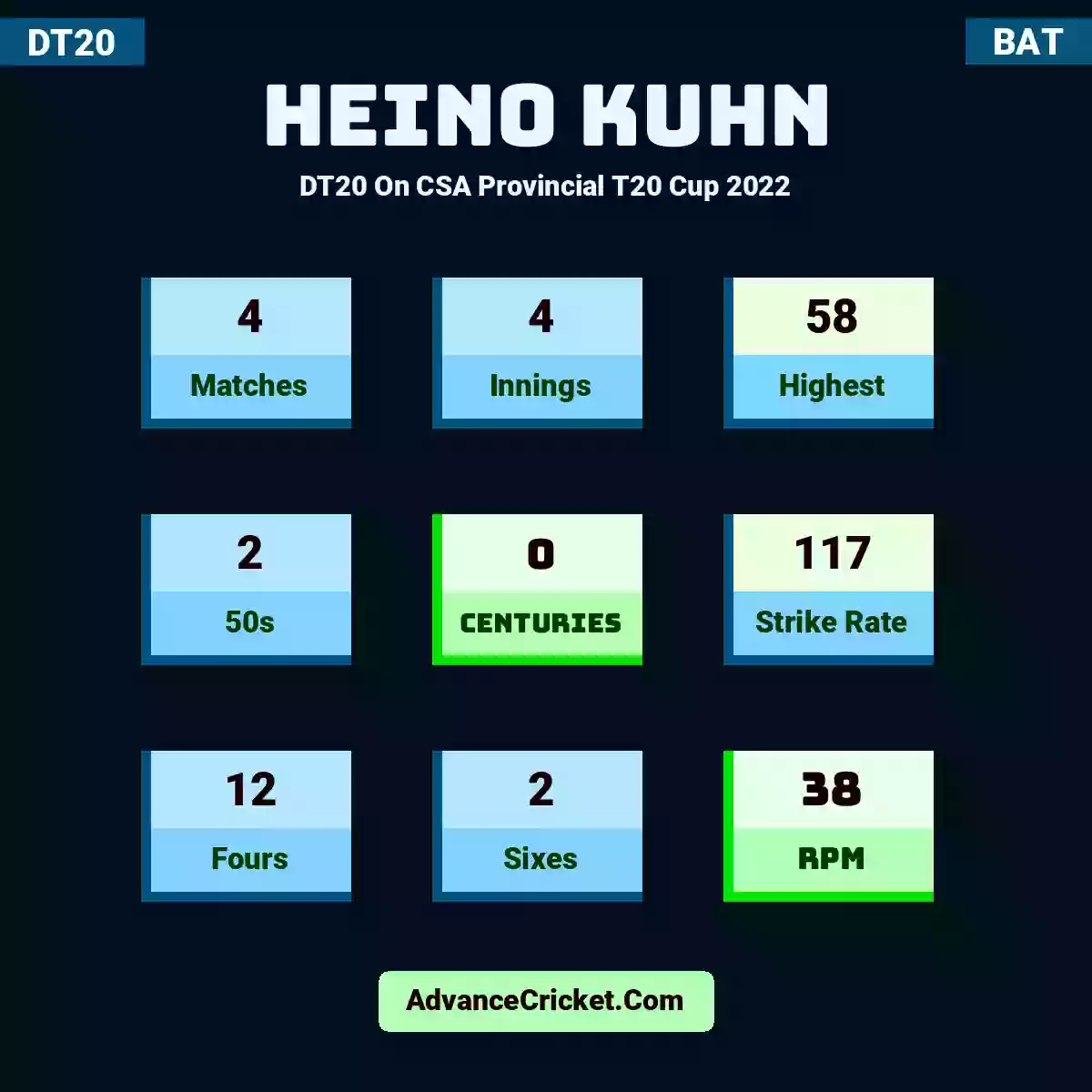 Heino Kuhn DT20  On CSA Provincial T20 Cup 2022, Heino Kuhn played 4 matches, scored 58 runs as highest, 2 half-centuries, and 0 centuries, with a strike rate of 117. H.Kuhn hit 12 fours and 2 sixes, with an RPM of 38.