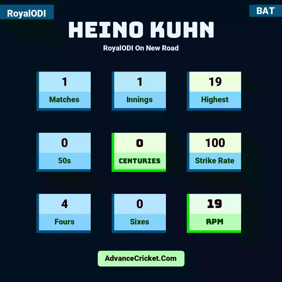Heino Kuhn RoyalODI  On New Road, Heino Kuhn played 1 matches, scored 19 runs as highest, 0 half-centuries, and 0 centuries, with a strike rate of 100. H.Kuhn hit 4 fours and 0 sixes, with an RPM of 19.