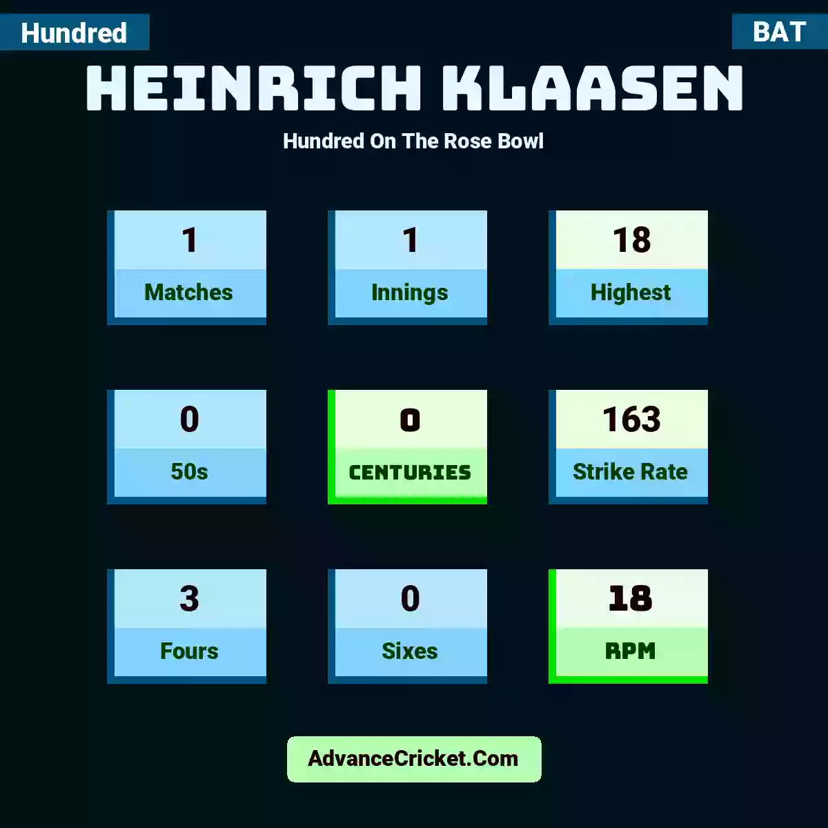 Heinrich Klaasen Hundred  On The Rose Bowl, Heinrich Klaasen played 1 matches, scored 18 runs as highest, 0 half-centuries, and 0 centuries, with a strike rate of 163. H.Klaasen hit 3 fours and 0 sixes, with an RPM of 18.