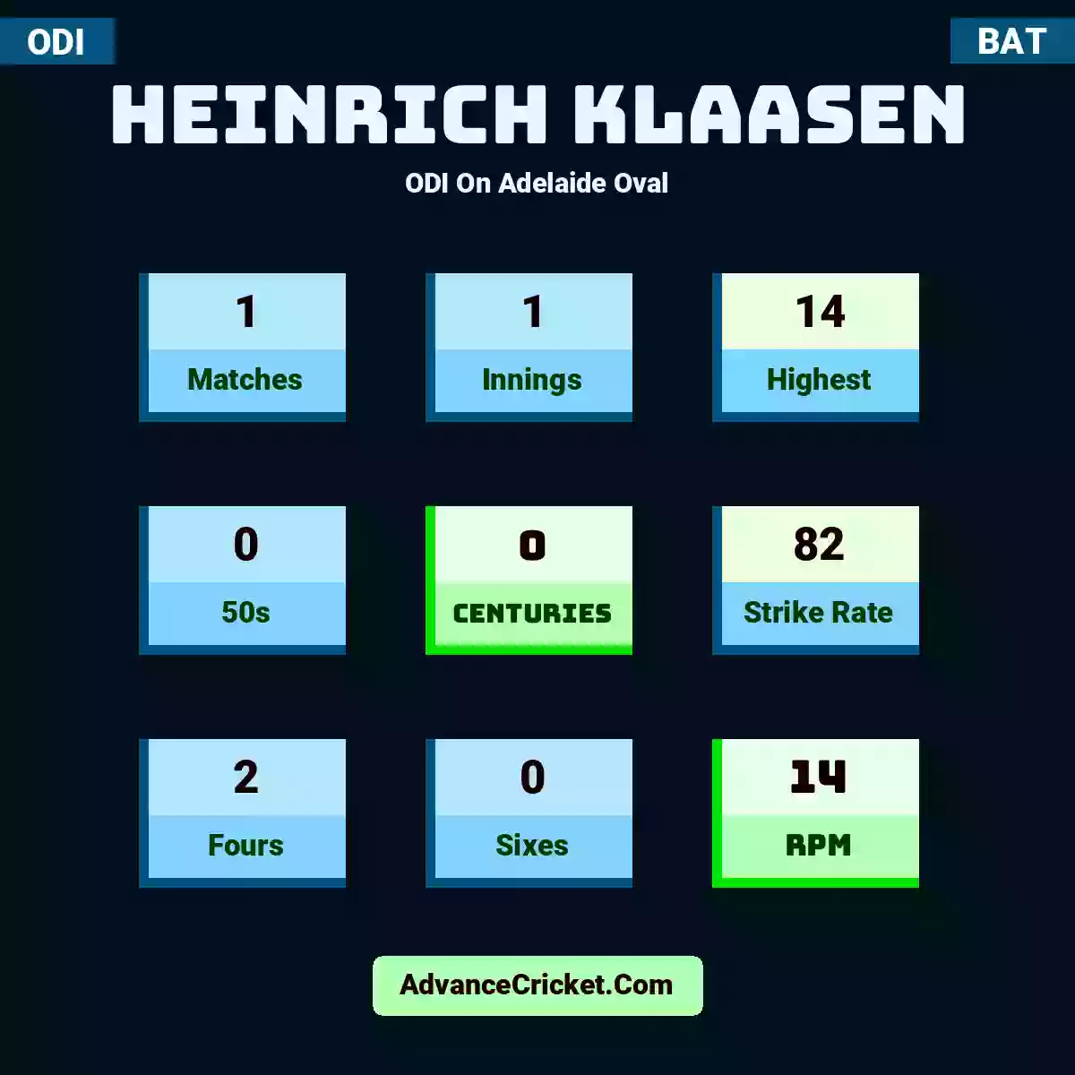 Heinrich Klaasen ODI  On Adelaide Oval, Heinrich Klaasen played 1 matches, scored 14 runs as highest, 0 half-centuries, and 0 centuries, with a strike rate of 82. H.Klaasen hit 2 fours and 0 sixes, with an RPM of 14.