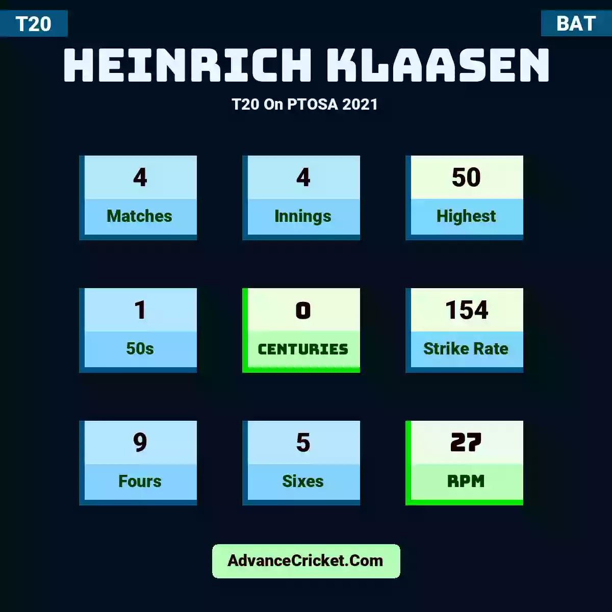 Heinrich Klaasen T20  On PTOSA 2021, Heinrich Klaasen played 4 matches, scored 50 runs as highest, 1 half-centuries, and 0 centuries, with a strike rate of 154. H.Klaasen hit 9 fours and 5 sixes, with an RPM of 27.