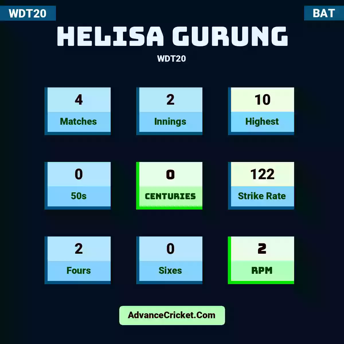 Helisa Gurung WDT20 , Helisa Gurung played 4 matches, scored 10 runs as highest, 0 half-centuries, and 0 centuries, with a strike rate of 122. H.Gurung hit 2 fours and 0 sixes, with an RPM of 2.