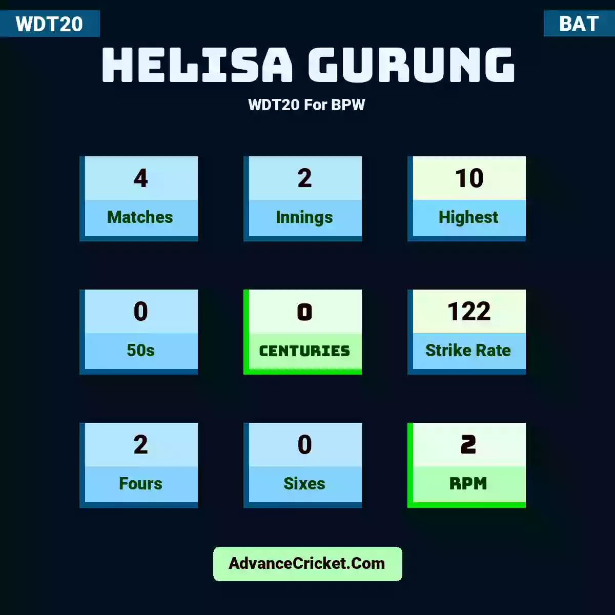 Helisa Gurung WDT20  For BPW, Helisa Gurung played 4 matches, scored 10 runs as highest, 0 half-centuries, and 0 centuries, with a strike rate of 122. H.Gurung hit 2 fours and 0 sixes, with an RPM of 2.