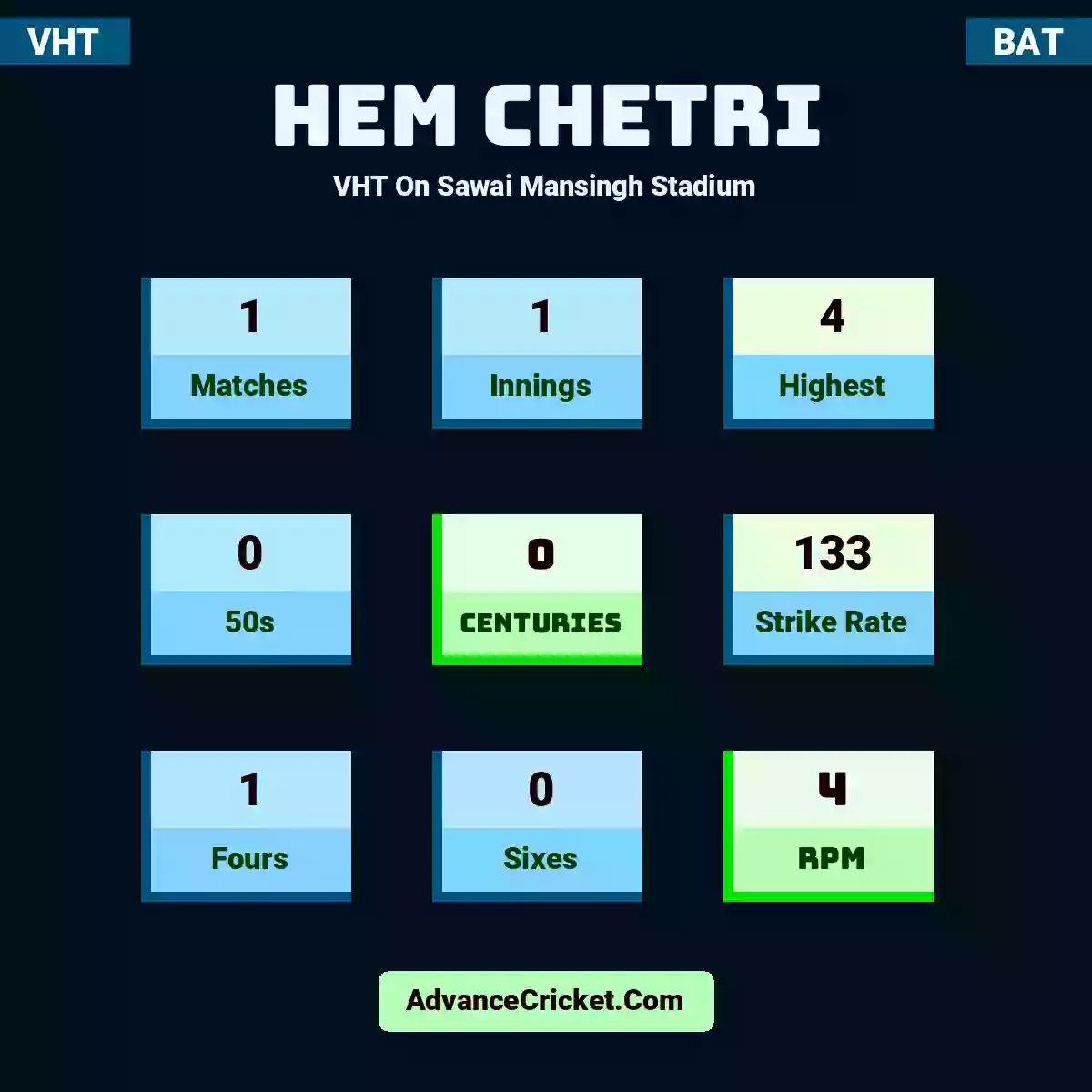 Hem Chetri VHT  On Sawai Mansingh Stadium, Hem Chetri played 1 matches, scored 4 runs as highest, 0 half-centuries, and 0 centuries, with a strike rate of 133. H.Chetri hit 1 fours and 0 sixes, with an RPM of 4.