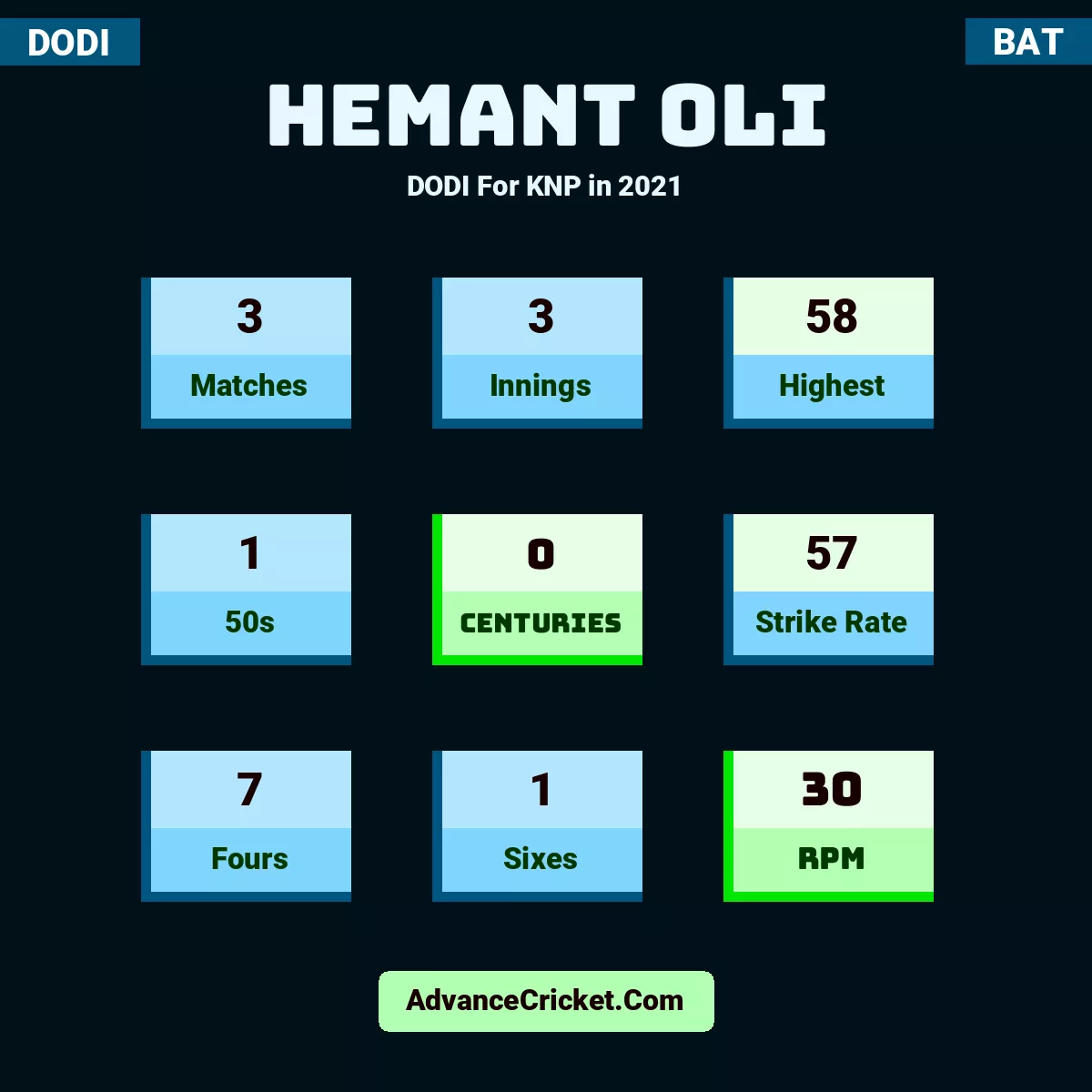 Hemant Oli DODI  For KNP in 2021, Hemant Oli played 3 matches, scored 58 runs as highest, 1 half-centuries, and 0 centuries, with a strike rate of 57. H.Oli hit 7 fours and 1 sixes, with an RPM of 30.