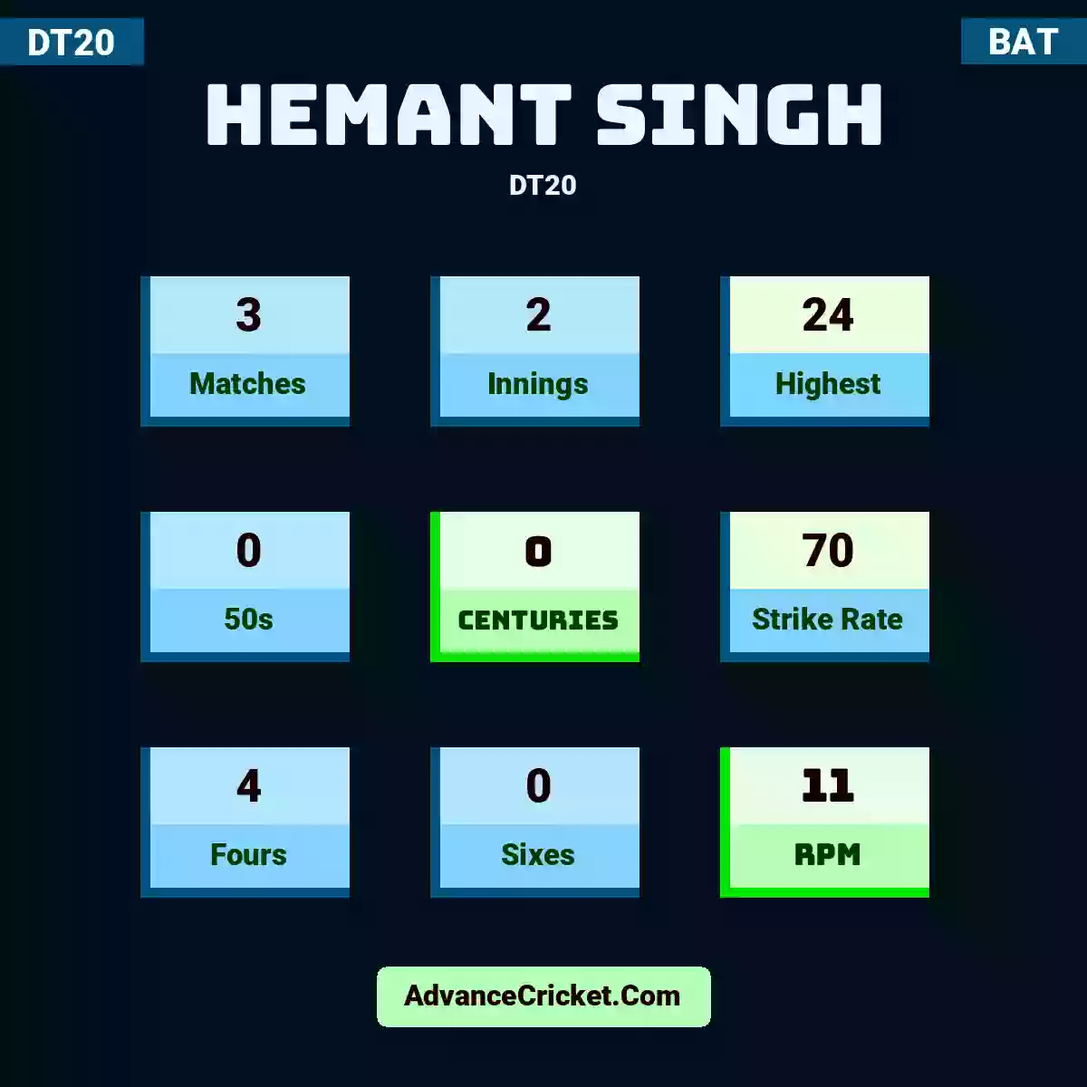 Hemant Singh DT20 , Hemant Singh played 3 matches, scored 24 runs as highest, 0 half-centuries, and 0 centuries, with a strike rate of 70. H.Singh hit 4 fours and 0 sixes, with an RPM of 11.