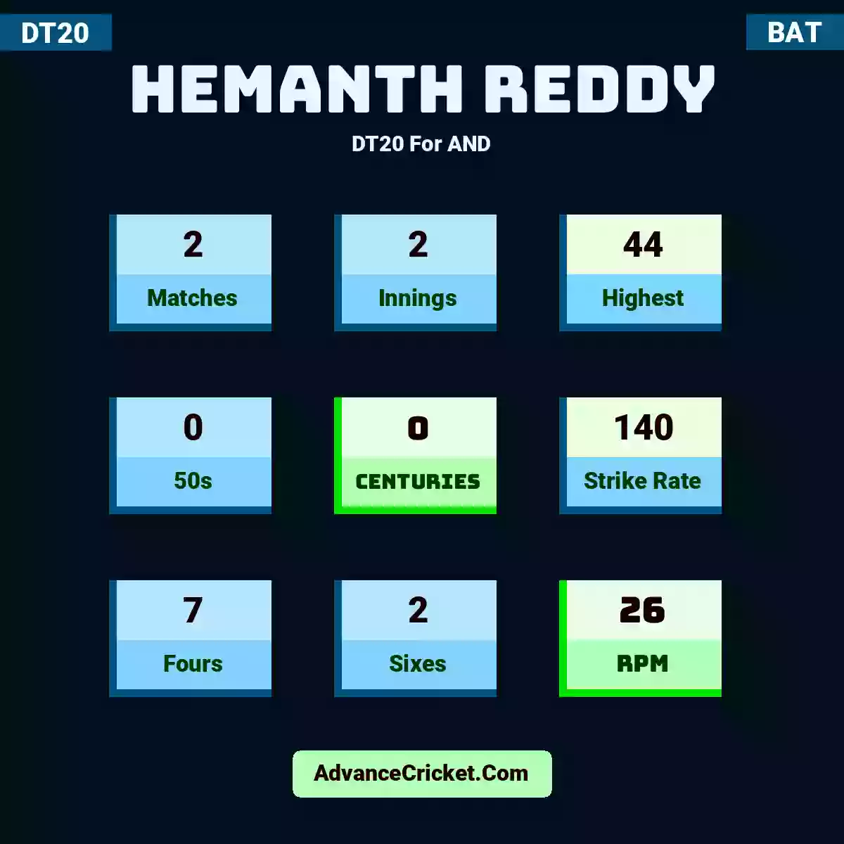 Hemanth Reddy DT20  For AND, Hemanth Reddy played 2 matches, scored 44 runs as highest, 0 half-centuries, and 0 centuries, with a strike rate of 140. H.Reddy hit 7 fours and 2 sixes, with an RPM of 26.
